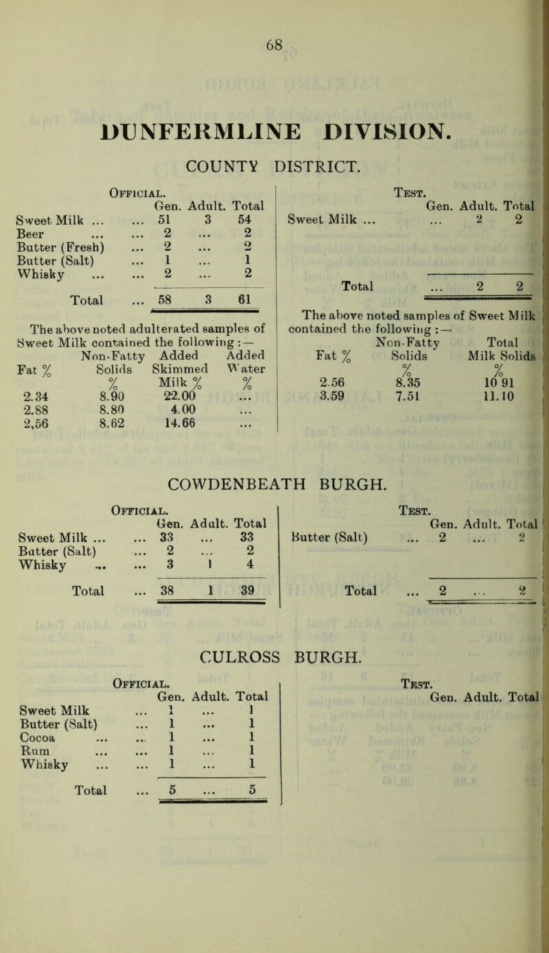 DUNFERMLINE DIVISION. COUNTV DISTRICT. Sweet Milk ... Official. Gen. Adult. Total ... 51 3 54 Beer ... 2 2 Butter (Fresh) ... 2 o Butter (Salt) ... 1 i Whisky ... 2 2 Total 58 61 The above noted adulterated samples of Sweet Milk contained the following : — Added Bat % Solids Skimmed % Milk % 2.34 8.90 22.00 2.88 8.80 4.00 2,56 8.62 14.66 Added W ater % Test. Sweet Milk ... Total Gen. Adult. Total 2 2 The above noted samples of Sweet Milk contained the following : — Non-Fattv Total Fat % Solids ‘ Milk Solids % % 2.56 8.35 1091 3.59 7.51 11.10 COWDENBEATH BURGH. Sweet Milk ... Batter (Salt) Whisky ... Official. Gen. ... 33 ... 2 ... 3 Adult. Total 33 2 1 4 Butter (Salt) Test. Gen. Adult. Total ... 2 ... 2 Total ... 38 1 39 Total ... 2 ... 2 CULROSS BURGH. Sweet Milk Butter (Salt) Cocoa Rum Whisky Official. Gen. Adult. Total ... 1 ... 1 ... 1 ... 1 ... 1 ... 1 ... 1 ... 1 ... 1 ... 1 Tf.3T. Gen. Adult. Total