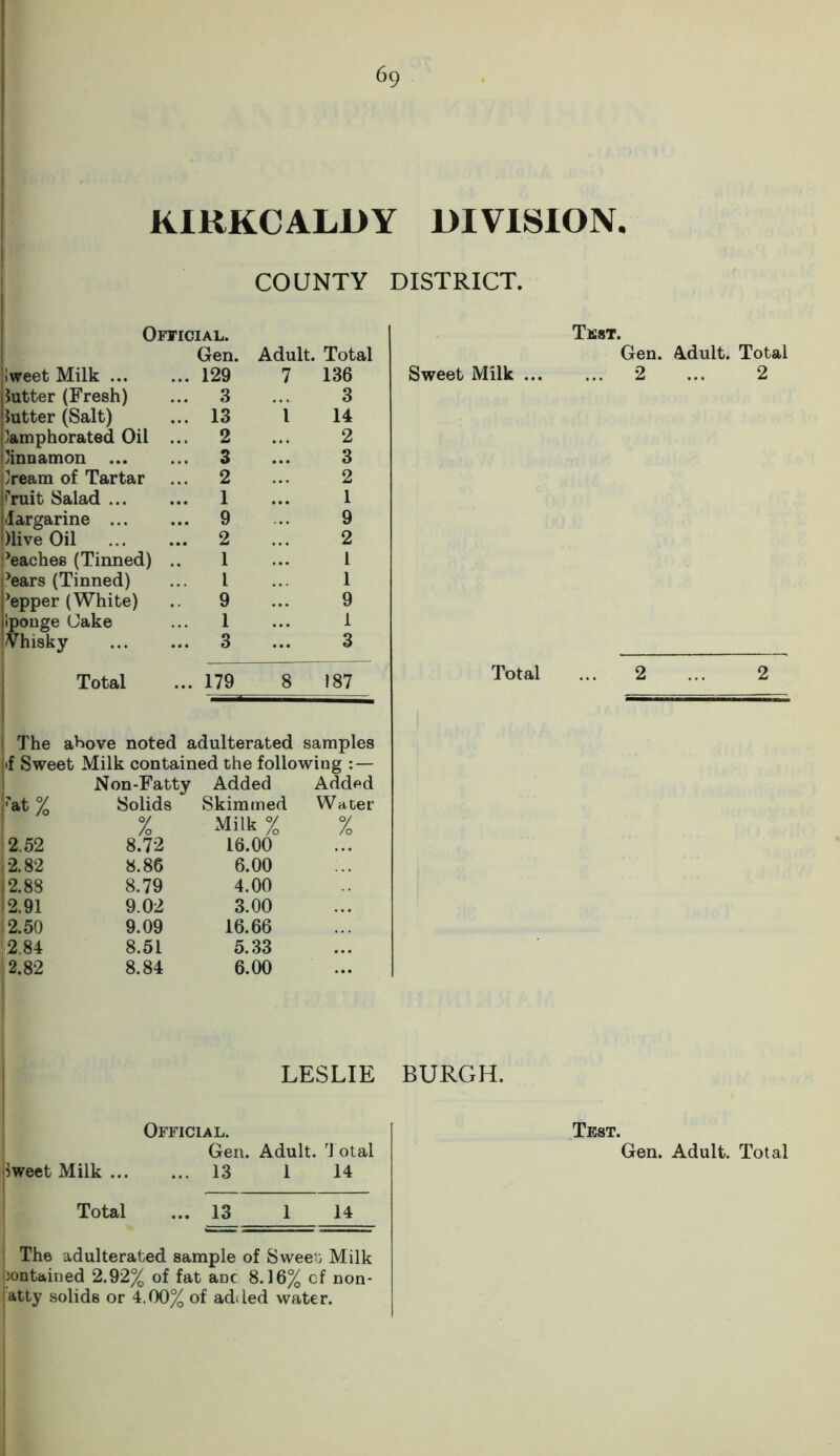 KIRKCALDY DIVISION, Official. Gen. COUNTY Adult. Total Iweet Milk ... ... 129 7 136 lutter (Fresh) ... 3 3 Sutter (Salt) ... 13 i 14 lamphorated Oil ... 2 2 linnamon ... ... 3 3 Jream of Tartar ... 2 2 fruit Salad ... ... 1 1 -largarine ... ... 9 9 |)live Oil ... 2 2 Reaches (Tinned) 1 1 dears (Tinned) l 1 repper (White) 9 9 iponge (Jake ... 1 1 whisky ... 3 3 Total ... 179 8 187 I The above noted adulterated samples jif Sweet Milk contained the following : — Non-Fatty Added Added kt% Solids Skimmed Water % Milk % % 2.52 8.72 16.00 12.82 8.86 6.00 2.88 8.79 4.00 12.91 9.02 3.00 12.50 9.09 16.66 '2.84 8.51 5.33 2.82 8.84 6.00 LESLIE Official. Sweet Milk 13 1 14 Total ... 13 1 14 The adulterated sample of Sweei; Milk l)ontained 2.92% of fat aDC 8.16% cf non- ’atty solids or 4.00% of added water. DISTRICT. Test. Gen. Adult. Total Sweet Milk 2 ... 2 Total ... 2 ... 2 BURGH. Test.