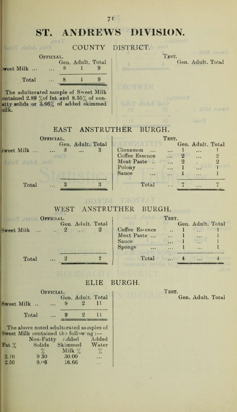 ST. ANDREWS DIVISION. COUNTY DISTRICT. Official. Gen. Adult. Total weet Milk ... ... 8 1 9 Total 8 ! The adulterated sample of Sweet Milk ontained 2.89 %of fat and 8.55% of non- atty solids or 3.66% of added skimmed nilk. Test. Gen. Adult. Total iweet Milk EAST ANSTRUTHER BURGH. Official. Test. Gen. Adult. Total ... 3 ... 3 Total Gen. Adult . Total Cinnamon l l Coffee Essence ... 2 2 Meat Paste .. ... 2 2 Polony ... 1 1 Sauce i 1 Total WEST ANSTRUTHER BURGH. Test. ISweet Milk Official. Gen. Adult. Total ... 2 ... 2 Total Coffee Essence Meat Paste ... Sauce Sponge Total 7 7 Gen. Adult. Total 1 l 1 l 1 1 1 1 4 4 ELIE BURGH. Official. Sweet Milk 9 2 11 Total ... 9 2 11 The above noted adulterated samples of |Sweet Milk contained ths follow ng :— Non-Fatty Added Added Fat % Solids Skimmed Water % Milk % % 2.10 9 30 30.00 2.50 9. 6 16.66 Test.