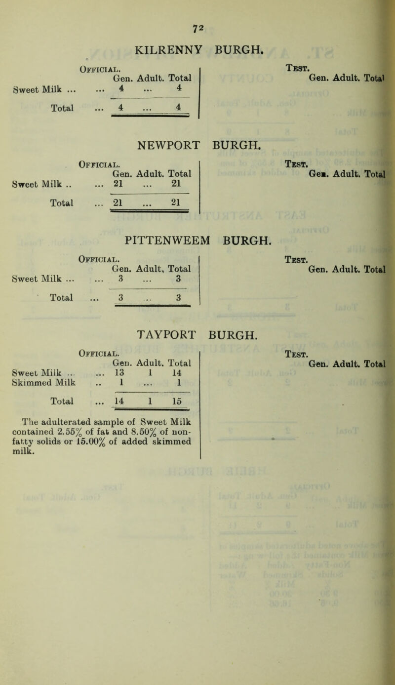 KILRENNY BURGH, Official. Gen. Adult. Total Sweet Milk 4 ... 4 Total ... 4 ... 4 NEWPORT BURGH. Official. Gen. Adult. Total Sweet Milk .. ... 21 ... 21 Total ... 21 ... 21 PITTENWEEM BURGH. Official. Gen. Adult, Total Sweet Milk ... ... 3 ... 3 Total ... 3 .. 3 TAYPORT BURGH. Official. Sweet Milk .. ... 13 1 14 Skimmed Milk 1 1 Total ... 14 1 15 The adulterated sample of Sweet Milk contained 2.55% of fat and 8.50% of non- fatty solids or 15.00% of added skimmed milk. Test. Gen. Adult. Total Test. Ge«. Adult. Total Test. Gen. Adult. Total Test.