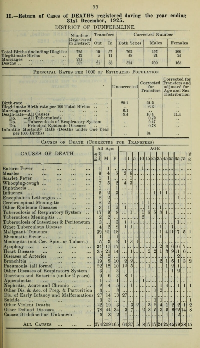 II.—Return of Cases of DEATHS registered during the year ending 31st December, 1925. DISTRICT OF DUNFERMLINE. Numbers Registered in District Transfers Corrected Number Out In Both Sexes Males Females Total Births (including Illegit’e) 725 19 57 763 403 360 Illegitimate Births 42 5 11 48 24 24 Marriages 221 Deaths 337 2i 58 374 209 165 Principal Rates per 1000 of Estimated Population Uncorrected Corrected for Transfers Corrected for Transfers and adjusted for Age and Sex Distribution Birth-rate 20.1 21.2 Illegitimate Birth-rate per 100 Total Births .. 6.3 Marriage-rate 6.1 Death-rate—All Causes 9.4 10*4 IL4 Do. —All Tuberculosis 0.72 Do. —Tuberculosis of Respiratory System Do. —Principal Epidemic Diseases Infantile Mortality Rate (Deaths under One Year 0.47 0.78 per 1000 Births) 84 Causes of Death (Corrected for Transfers) CAUSES OF DEATH All Ages AGE .a v o £ 33 CO M F -d 1- 5- 10 15 25 35 45 55 65 75 a 3 10 00 Enteric Fever 1 1 Measles 9 4 5 3 6 Scarlet Fever 1 1 Whooping-cough ... 7 5 ”2 i 3 Diphtheria 1 1 1 Influenza 5 2 3 1 1 J 1 1 Encephalitis Lethargica ... 2 2 1 1 Cerebro-spinal Meningitis 2 2 1 1 Other Epidemic Diseases 3 1 2 i 1 1 Tuberculosis of Respiratory System .. 17 9 8 1 i 6 5 3 1 Tuberculous Meningitis ... 2 2 2 Tuberculosis of Intestines & Peritoneum 3 3 1 1 1 Other Tuberculous Dissase 4 2 2 1 1 1 1 Malignant Tumours 39 21 18 1 ”4 11 17 5 1 Rheumatic Fever ... 1 J 1 Meningitis (not Cer. Spin, or Tuberc.) 5 3 2 1 3 1 Apoplexy 34 17 17 2 3 6 16 7 Heart Disease 35 21 14 1 2 2 1 3 9 11 6 Diseases of Arteries 2 2 2 1 Bronchitis ... 19 9 10 2 2 2 1 6 1 3 2 Pneumonia (all forms) ... 22 12 10 12 5 1 1 2 1 Other Diseases of Respiratory System 3 3 1 2 1 Diarrhcea and Enteritis (under 2 years) 9 6 3 8 1 Appendicitis 1 1 1 ! Nephritis, Acute and Chronic ... 9 4 5 1 1 4 1 1 1 Other Dis. & Acc. of Preg. & Parturition 3 3 ] 2 J Dis. of Early Infancy and Malformations 27 14 13 27 Suicide 3 3 1 1 1 Other Violent Deaths 22 19 3 3 2 3 2 4 1 2 2 1 2 1 Other Defined Diseases .. 78 44 34 3 7 ’2 3 5 3 5 6 22 14 8 • Causes Ill-defined or Unknown 5 3 2 1 1 1 2 ...