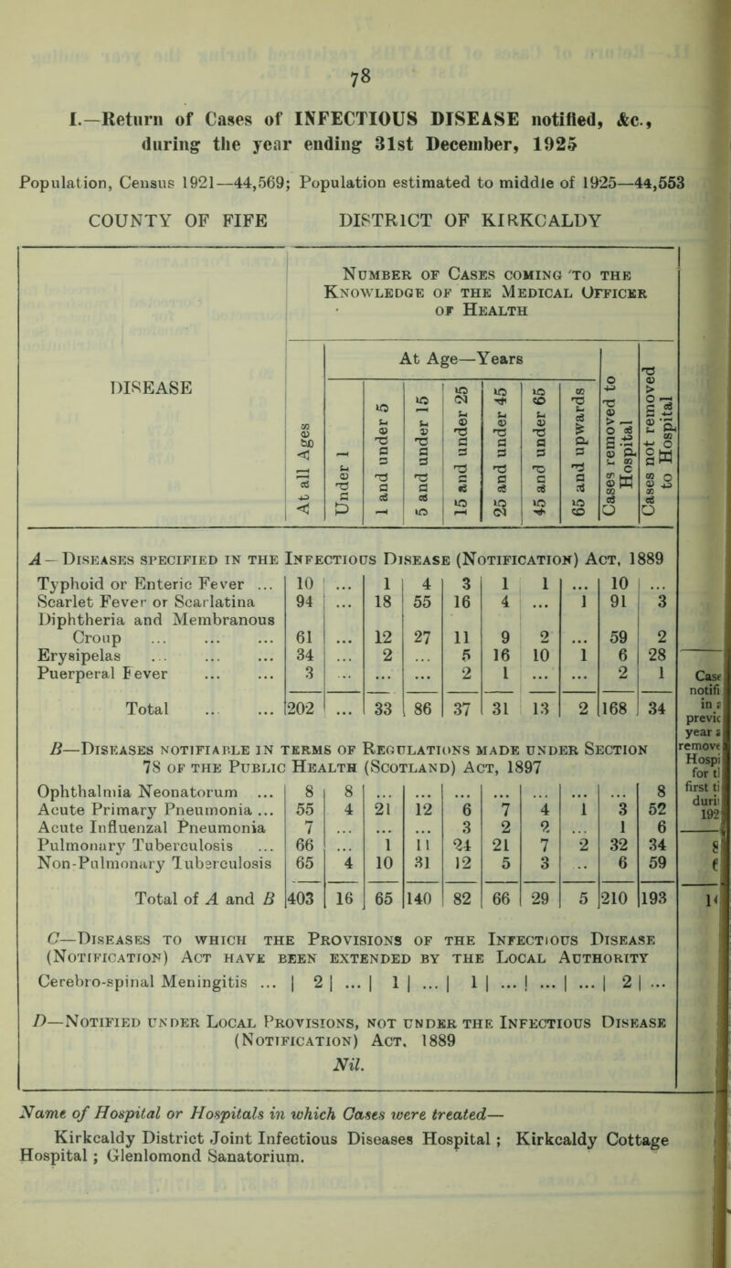 7» I.—Return of Oases of INFECTIOUS DISEASE notified, &c., during the year ending 31st December, 1925 Population, Census 1921—44,569; Population estimated to middle of 1925—44,553 COUNTY OF FIFE DISTRICT OF KIRKCALDY Number of Cases coming 'to the Knowledge of the Medical Officer of Health DISEASE At Age—Years US ! ! 05 u Tti u U5 <o u CO s- +3 'C > 13 ® TO V 9) t > ~ O eg £ ’§« a a a a S-- •M O \ 3 3 3 ■D 3 S o* u g 1: d § C a ® W GQ m o | 2 3 U5 U5 CO c3 o eg O A - Diseases specified in the Infectious Disease (Notification) Act, 1889 Typhoid or Enteric Fever ... 10 1 1 4 3 1 1 ... 10 Scarlet Fever or Scarlatina Diphtheria and Membranous 94 18 55 16 4 1 91 3 Croup 61 12 27 11 9 2 59 2 Erysipelas 34 2 5 16 10 i 6 28 Puerperal Fever 3 2 l 2 1 Cast notifi Total 202 33 86 37 31 13 2 168 34 in z previc year s B—Diseases notifiable in terms of Regulations made under Section 78 of the Public Health (Scotland) Act, 1897 remove Hospi fortl Ophthalmia Neonatorum ... 8 8 8 first ti Acute Primary Pneumonia ... 55 4 21 12 6 7 4 i 3 52 192 Acute Influenzal Pneumonia 7 3 2 2 1 6 Pulmonary Tuberculosis 66 1 11 24 21 7 2 32 34 81 Non-Pulmonary Tuberculosis 65 4 10 31 12 5 3 6 59 f Total of A and B 403 16 65 140 82 66 29 5 210 193 1< C—Diseases to which the Provisions of the Infectious Disease (Notification) Act have been extended by the Local Authority Cerebro-spinal Meningitis ... | 2 [ ... | 1 | ... | 1 | ... j ... | ... | 2 | ... D—Notified under Local Provisions, not under the Infectious Disease (Notification) Act, 1889 Nil. Name, of Hospital or Hospitals in which Cases were treated— Kirkcaldy District Joint Infectious Diseases Hospital ; Kirkcaldy Cottage Hospital; Glenlomond Sanatorium.