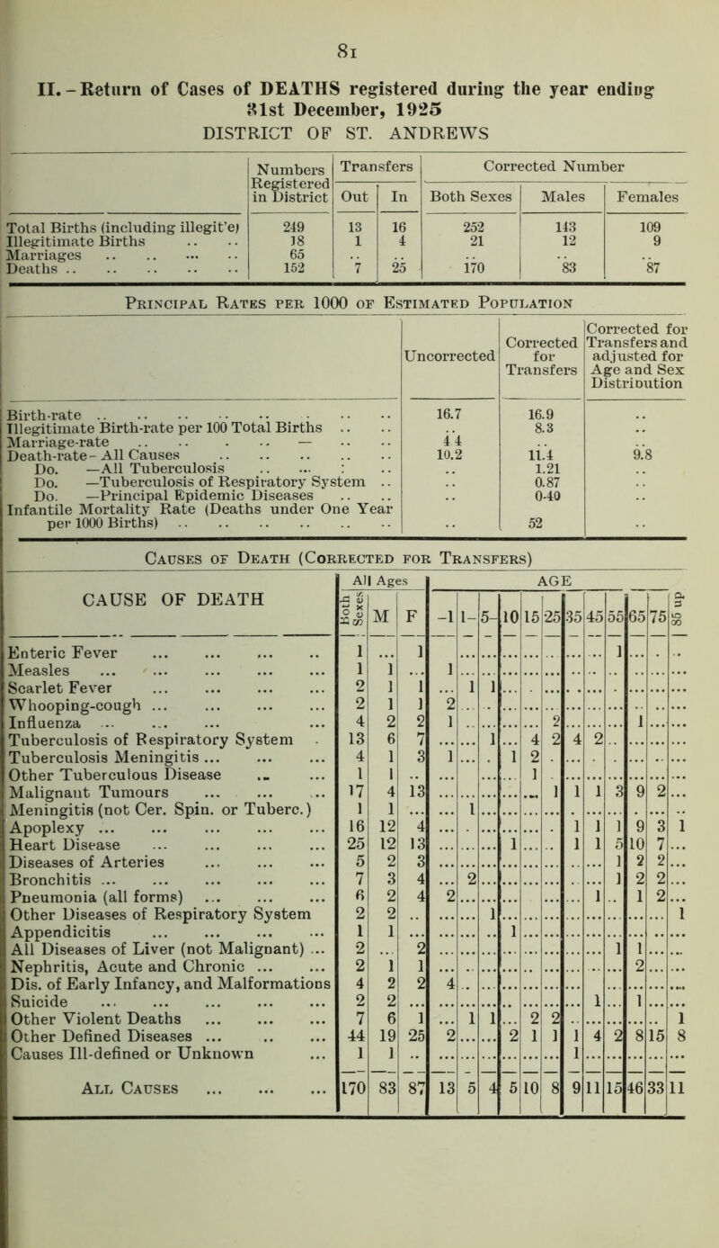 II.-Return of Cases of DEATHS registered during the year endiug 31st December, 1925 DISTRICT OF ST. ANDREWS Numbers Transfers Corrected Number Registered in District Out In Both Sexes Males Females Total Births (including illegit’ej 249 13 16 252 143 109 Illegitimate Births J8 1 4 21 12 9 Marriages .. .. 65 Deaths 152 7 25 i70 83 '87 Principal Rates per 1000 of Estimated Population Corrected for Corrected Transfers and Uncorrected for adjusted for Transfers Age and Sex Distrinution Birth-rate 16.7 16.9 Illegitimate Birth-rate per 100 Total Births Marriage-rate .. .. . . - — 4 4 8.3 Death-rate - All Causes 10.2 ii.'4 9.8 Do. —All Tuberculosis : 1.21 Do. —Tuberculosis of Respiratory System .. 0.87 Do. —Principal Epidemic Diseases Infantile Mortality Rate (Deaths under One Year 0-40 per 1000 Births) 52 Causes of Death (Corrected for Transfers) CAUSE OF DEATH All Ages | Both ; Sexes M F Enteric Fever 1 1 Measles 1 1 Scarlet Fever 2 1 i Whooping-cough ... 2 1 i Influenza 4 2 2 Tuberculosis of Respiratory System 13 6 7 Tuberculosis Meningitis ... 4 1 3 Other Tuberculous Disease 1 1 ! Malignant Tumours 17 4 13 Meningitis (not Cer. Spin, or Tuberc.) 1 1 Apoplexy 16 12 4 Heart Disease ... 25 12 13 Diseases of Arteries 5 2 3 Bronchitis 7 3 4 Pneumonia (all forms) 6 2 4 Other Diseases of Respiratory System 2 2 Appendicitis 1 1 All Diseases of Liver (not Malignant) ... 2 *2 Nephritis, Acute and Chronic 2 1 1 Dis. of Early Infancy, and Malformations 4 2 2 Suicide 2 2 Other Violent Deaths 7 6 1 Other Defined Diseases ... 44 19 25 Causes Ill-defined or Unknown 1 1 age -i 1- 5- 10 15 25 35 45 55 65 75 a, s 00 1 1 1 1 2 1 2 1 1 4 2 4 2 1 'll 2 1 1 1 1 3 9 2 l 1 1 1 9 3 1 i j 1 5 10 7 1 2 2 2 1 2 2 *2 1 1 1 2 1 i 1 1 2 4 1 1 1 1 2 2 1 2 2 1 1 i 4 2 8 15 8 i