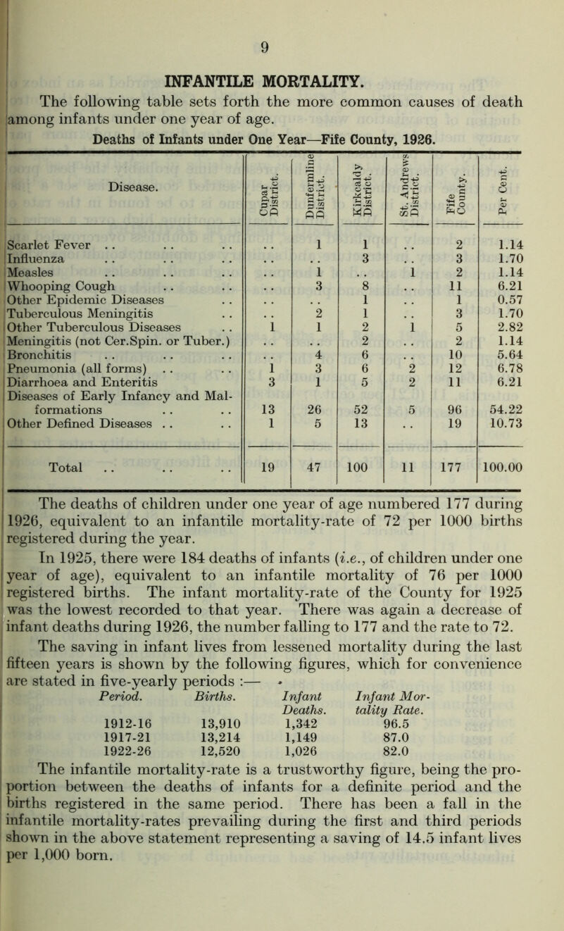 INFANTILE MORTALITY. The following table sets forth the more common causes of death among infants under one year of age. Deaths of Infants under One Year—Fife County, 1926. Disease. Cupar District. Dunfermline District. Kirkcaldy District. St. Andrews District. Fife County. Per Cent. .Scarlet Fever 1 1 2 1.14 [Influenza 3 3 1.70 [Measles i 1 2 1.14 Whooping Cough 3 *8 11 6.21 Other Epidemic Diseases 1 1 0.57 [Tuberculous Meningitis 2 1 3 1.70 | Other Tuberculous Diseases i 1 2 1 5 2.82 Meningitis (not Cer.Spin. or Tuber.) 2 2 1.14 Bronchitis 4 6 10 5.64 Pneumonia (all forms) i 3 6 2 12 6.78 Diarrhoea and Enteritis 3 1 5 2 11 6.21 Diseases of Early Infancy and Mal- formations 13 26 52 5 96 54.22 Other Defined Diseases . . 1 5 13 19 10.73 Total 19 47 100 11 177 100.00 The deaths of children under one year of age numbered 177 during 1926, equivalent to an infantile mortality-rate of 72 per 1000 births [ registered during the year. In 1925, there were 184 deaths of infants (i.e., of children under one year of age), equivalent to an infantile mortality of 76 per 1000 registered births. The infant mortality-rate of the County for 1925 was the lowest recorded to that year. There was again a decrease of infant deaths during 1926, the number falling to 177 and the rate to 72. The saving in infant lives from lessened mortality during the last fifteen years is shown by the following figures, which for convenience are stated in five-yearly periods :— * Period. Births. Infant Deaths. Infant Mor- tality Rate. 1912-16 13,910 1,342 96.5 1917-21 13,214 1,149 87.0 1922-26 12,520 1,026 82.0 The infantile mortality-rate is a trustworthy figure, being the pro- portion between the deaths of infants for a definite period and the births registered in the same period. There has been a fall in the infantile mortality-rates prevailing during the first and third periods shown in the above statement representing a saving of 14,5 infant lives per 1,000 born.