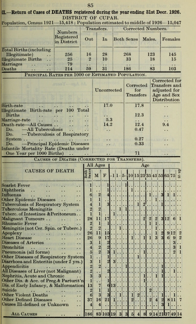 II.—Return of Cases of DEATHS registered during the year ending 31st Deer. 1926. DISTRICT OF CUPAR. Population, Census 1921—15,418 ; Population estimated to middle of 1926— 15,047 Numbers Registered in District Transfers. Corrected Numbers. Out In Both Sexes Males. Females Total Births (including Illegitimate) 256 16 28 268 123 145 Illegitimate Births . . 25 2 10 33 18 15 (Marriages 79 Deaths 214 59 3i 186 83 103 Principal Rates per 1000 of Estimated Population. Uncorrected Corrected for Transfers Corrected for Transfers and adjusted for Age and Sex Distribution Birth-rate 17.0 17.8 (Illegitimate Birth-rate per 100 Total 1 Births 12.3 Marriage-rate 5.3 Death-rate—All Causes 14.2 i.2.4 9.4 | Do. —All Tuberculosis 0.47 Do. —Tuberculosis of Respiratory | System 0.27 Do. —Principal Epidemic Diseases 0.33 Infantile Mortality Rate (Deaths under | One Year per 1000 Births) 71 Causes of Deaths (Corrected for Transfers). CAUSES OF DEATH Scarlet Fever {Diphtheria Influenza jOther Epidemic Diseases Tuberculosis of Respiratory System Tuberculous Meningitis Tuberc. of Intestines & Peritoneum. . Malignant Tumours (Rhumatic Fever Meningitis (not Cer. Spin, or Tuberc.) Apoplexy (Heart Disease l Diseases of Arteries i Bronchitis Pneumonia (all forms) Other Diseases of Respiratory System Diarrhoea and Enteritis (under 2 yrs.) Appendicitis All Diseases of Liver (not Malignant) ;Nephritis, Acute and Chronic Other Dis. & Acc. of Preg.& Parturit’n Dis. of Early Infancy, & Malformation ;Suicide Other Violent Deaths Other Defined Diseases Causes 111-defined or Unknown All Ages Sexes] M F 1 1 1 1 6 2 4 1 1 4 1 3 2 2 1 1 28 11 i7 2 1 1 2 2 26 11 15 26 9 17 3 1 2 4 2 2 5 2 3 1 1 3 1 2 2 2 2 2 3 3 1 1 13 7 6 2 1 1 6 3 3 37 16 21 4 4 Age -1 1- 5- 10 15 2J35 1 45J55 65|75 P4 a in 00 1 1 1 3 1 1 i 1 2 1 1 1 i 2 2 2 3 12 6 l 1 1 1 1 1 2 9 12 2 1 1 1 3 3 6 9 3 2 3 1 i 1 2 1 1 3 1 1 1 1 1 1 1 1 13 2 1 1 2 1 1 i 2 2 4 2 *8 11 *7 3 1