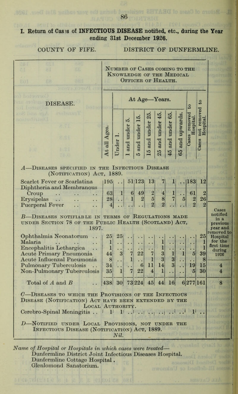 I. Return of Cas3S of INFECTIOUS DISEASE notified, etc., during the Year ending 31st December 1926. COUNTY OF FIFE. DISTRICT OF DUNFERMLINE. Number of Cases coming to the Knowledge of the Medical Officer of Health. At Age—Years. Q DISEASE. o id id id cc TO © > id u o f-4 *h © u © CO h © 73 § > 73 C +3 Sa S *3 ^ a 03 £ m 73 73 73 £ OJ co h O -1 §D • a d d d d d § O-i d 03  cW < d d 73 73 73 73 <B m m © f-h 73 73 (H d d i d rrt O 0) § -P (3 M c$ M cS Cg 1C c3 lO CO lO Cg lO O < P r-H lO r-H <N CO A—Diseases specified in the ! Infectious Disease (Notification) Act, 1889. Scarlet Fever or Scarlatina Diphtheria and Membranous 195 51 123 13 7 1 183 12 Croup 63 1 6 49 2 4 1 61 2 Erysipelas 28 1 2 5 8 7 5 2 26 Puerperal Fever 4 2 2 2 2 B—Diseases notifiable in TERMS of Regulations made under Section 78 of the Public Health (Scotland) Act, 1897. Ophthalmia Neonatorum . . 25 25 25 1 Malaria 1 1 1 Encephalitis Lethargica 1 1 1 Acute Primary Pneumonia 44 3 7 22 7 3 1 1 5 39 Acute Influenzal Pneumonia 8 1 1 3 3 8 Pulmonary Tuberculosis 34 6 11 14 3 i9 15 Non-Pulmonary Tuberculosis 35 1 7 22 4 1 5 30 Total of A and B 438 30 73 224 45 44 16 6 277 161 G—Diseases to which the Provisions of the Infectious Disease (Notification) Act HAVE BEEN EXTENDED BY THE Local Authority. Cerebro-Spinal Meningitis . . 1 11 11 ..1 ..1 1 1 V D—Notified under Local Provisions, not UNDER THE Infectious Disease (Notification) Act, 1889. Nil. Cases notified in a previous year and emoved to Hospital for the first time during 1926 Name of Hospital or Hospitals in which cases were treated— Dunfermline District Joint Infectious Diseases Hospital. Dunfermline Cottage Hospital .