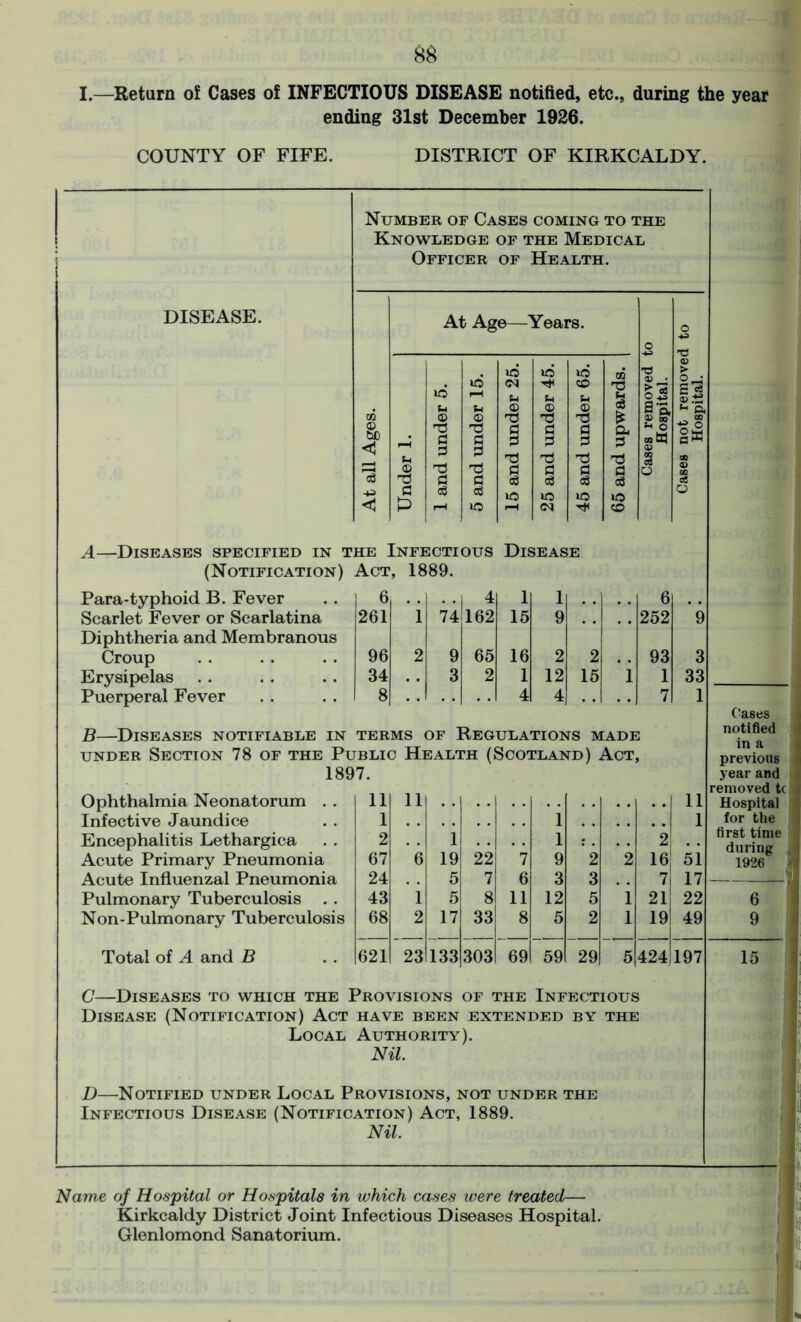 I.—Return of Cases of INFECTIOUS DISEASE notified, etc., during the year ending 31st December 1926. COUNTY OF FIFE. DISTRICT OF KIRKCALDY. DISEASE. Number of Cases coming to the Knowledge of the Medical Officer of Health. At Age—Years. id id id <M id i—i Vi Vi Vi u Vi © © © © © d d d 'd d d d d d 3 § 3 3 3 d d Ti ■d d d d d s d ce 3 (3 c8 3 id id id r-H oi a aj ao « o « « A—Diseases specified in the Infectious Disease (Notification) Act, 1889. Para-typhoid B. Fever Scarlet Fever or Scarlatina Diphtheria and Membranous Croup Erysipelas Puerperal Fever i 6 I ^ 1 1 6 261 1 74 162 15 9 252 9 96 2 9 65 16 2 2 93 3 34 3 2 1 12 15 i 1 33 8 4 4 7 1 B—Diseases notifiable in terms of Regulations made under Section 78 of the Public Health (Scotland) Act, 1897. Ophthalmia Neonatorum . . Infective Jaundice Encephalitis Lethargica Acute Primary Pneumonia Acute Influenzal Pneumonia Pulmonary Tuberculosis . . Non-Pulmonary Tuberculosis Total of A and B 11 11 11 1 1 1 2 1 1 2 67 6 19 22 7 9 2 2 16 51 24 5 7 6 3 3 7 17 43 1 5 8 11 12 5 i 21 22 68 2 17 33 8 5 2 1 19 49 621 23 133 303 69 59 29 5 424 197 C—Diseases to which the Provisions of the Infectious Disease (Notification) Act have been extended by the Local Authority). Nil. D—Notified under Local Provisions, not under the Infectious Disease (Notification) Act, 1889. Nil. 15 Name of Hospital or Hospitals in which cases were treated— Kirkcaldy District Joint Infectious Diseases Hospital.