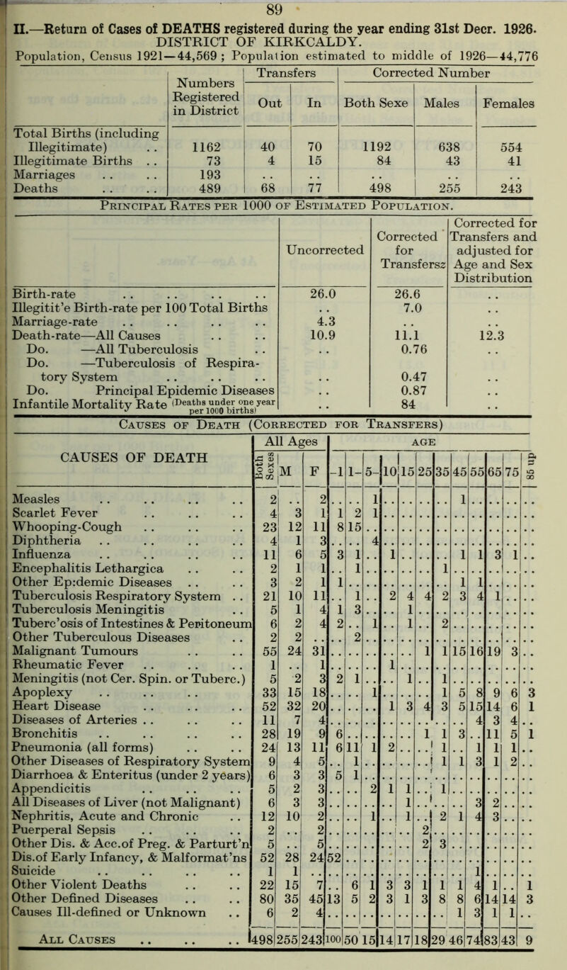 II.—Return of Cases of DEATHS registered during the year ending 31st Deer. 1926. DISTRICT OF KIRKCALDY. Population, Census 1921—44,569 ; Population estimated to middle of 1926—44,776 Numbers Registered in District Transfers Corrected Number Out In Both Sexe Males Females Total Births (including Illegitimate) 1162 40 70 1192 638 554 Illegitimate Births . . 73 4 15 84 43 41 Marriages 193 Deaths . . 489 68 77 498 255 243 Principal Rates per 1000 of Estimated Population. Uncorrected Corrected for Transfersz Corrected for Transfers and adjusted for Age and Sex Distribution Birth-rate 26.0 26.6 Illegitit’e Birth-rate per 100 Total Births 7.0 Marriage-rate 4.3 Death-rate—All Causes 10.9 li.'i 12.3 Do. —All Tuberculosis 0.76 Do. —Tuberculosis of Respira- tory System 0.47 Do. Principal Epidemic Diseases 0.87 ! Infantile Mortality Rate (DeibiSyear 84 Causes of Death (Corrected for Transfers) CAUSES OF DEATH ■ Measles Scarlet Fever Whooping-Cough ! Diphtheria i Influenza j Encephalitis Lethargica Other Eprdemic Diseases Tuberculosis Respiratory System . . i Tuberculosis Meningitis Tuberc’osis of Intestines & Pemtoneun [ Other Tuberculous Diseases Malignant Tumours ) Rheumatic Fever Meningitis (not Cer. Spin, or Tuberc.) Apoplexy ! Heart Disease Diseases of Arteries . . Bronchitis j Pneumonia (all forms) Appendicitis ; All Diseases of Liver (not Malignant) Nephritis, Acute and Chronic j Puerperal Sepsis ; Other Dis. & Acc.of Preg. & Parturt’n ' Dis.of Early Infancy, & Malformat’ns i Suicide 1 Other Violent Deaths ! Other Defined Diseases {Causes Ill-defined or Unknown All Ages Both Sexes 1 ,M F 2 2 4 3 1 23 12 11 4 1 3 11 6 5 2 1 l! 3 2 1 21 10 11 5 1 4 6 2 4 2 2 55 24 3i 1 1 5 2 3 33 15 18 52 32 20 11 7 4 28 19 9 24 13 11 9 4 5 6 3 3 5 2 3 6 3 3 12 10 2 2 2 5 5 52 28 24 1 1 22 15 7 80 35 45 6 2 4 1 s* -1 1- 5- JlOj 15 25 35 45 55 65 75 m 00 1 1 1 2 1 8 15 4 3 1 1 1 1 3 1 1 1 1 1 1 1 2 4 4 2 3 4 1 1 3 1 2 i 1 2 2 1 1 15 16 19 3 1 2 1 1 1 1 1 5 8 9 6 3 1 3 4 3 5 15 14 6 1 4 3 4 6 1 1 3 11 5 1 6 11 1 2 1 1 i 1 1 1 . J ! 1 1 3 1 2 5 1 i 2 1 1 1 1 * *i 3 2 1 1 2 1 4 3 . . i 2 2 3 52 - 1 6 1 3 3 1 1 1 4 1 1 i3 5 2 3 1 3 8 8 6 14 ii 3 1 3 1 1