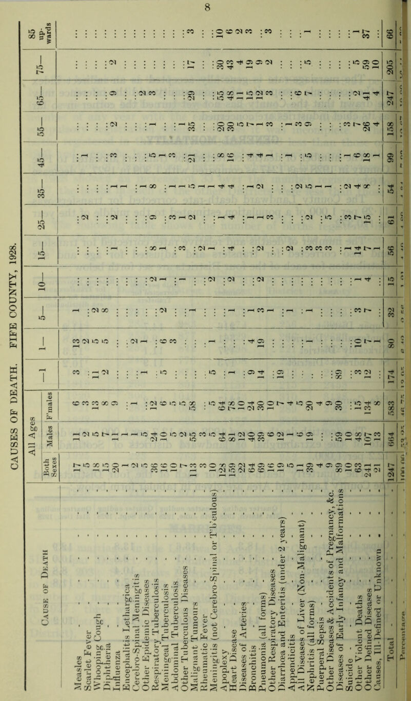 CAUSES OF DEATH. FIFE COUNTY, 1928. 00 5*1 ::::::: : co : :©co<mco ;co . —* <M : : : : : : p- : : © co os os oa : : : io • • co ^ —t ... os • • so • • -os • -moo-< io <M so : •cot-' :: : : . <n • : o ^ h <-> . . :<M : : —' »o : •oooi>hm i^.-oos co : ■ o) co : io os o <1 i> e \i : : ;nohh : <n : : : : os : co ^ —it* ; co : : : <n : lo : co r- us ao ^ ; co : <m —i : ■>* ; : oi : ; (M ;cococo ; r-t r* i> oa cq : (M :: (M : : —i t* IQ C : cso : : ; : : fONoo : ; oi i—i : © co . h ; ; :^cs - O 3 cO <3 CO co CO GO OS be < 3 | <1 I— NOX LO © CO i—I — 5COOGOC3S(N'^OSCOOSiO < — 'MiOOJCOCC^H — lOS^OOOCOrt- I CO 00 -H CO •'* <N 'N © 1 * X ce •- o £ 5.c 2 ’So.5 ©1 ia,® ~ ^ O 05 3 © co “ O r-\ © ^ © © S -2 © ®o © bC.S Llj C — x~-~ © 3 3 §-3 St oo J5 ©>^’ rO CO S' 1-11 .2© © -u 0-3 ~ CO 'S H >> _ Cu Q CO 1 p § © © - OU| ; a % •„ 8 - 0 WOO a-= ° © 3° 5 © ©©eg'*© <0^5 qd; «8 © ■3 >, * 'SoS A £%a, © .x © ~ x i © CO '.2 3 1—1 © - Jw ce x , S c © ts 2 §■ Isis'S J 2 2rg.s2 a: A i*A aN A “ g, © *00 > s s- 1-1 o o _ • X3 > © vO © c «« o o£3 o 2 X «5 © 2 3 § © *q: ■ o © .2«B'J5* 2 x 2 » rr\ 0) — X O 8.2 © „ X •— © 5Jb P- a <^io5t»oo5 £ /*s x © s J- x « 8 -g © X X O .iw no, S © 1 © 0 ■o'gi © K* £ O s- u '5 © « £ c rl 0 Peroentao-e