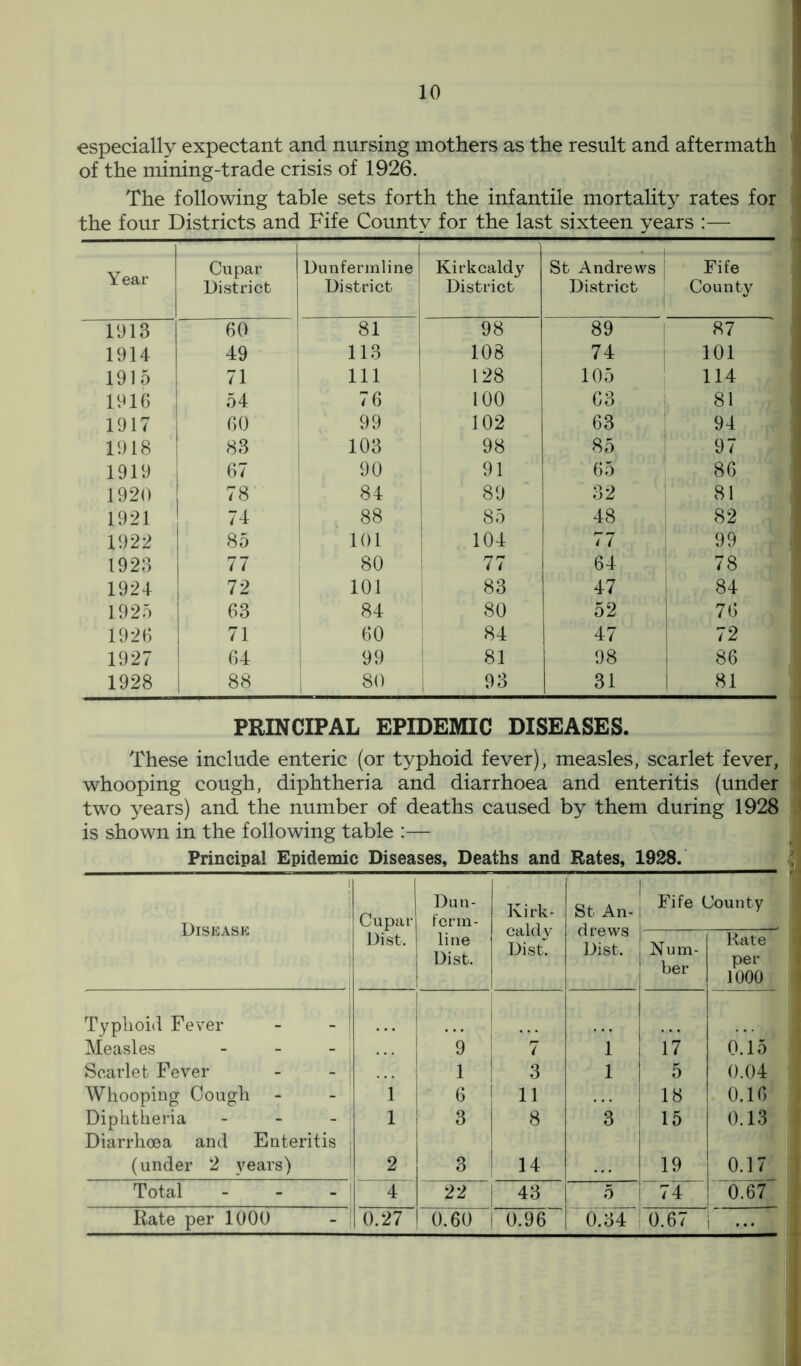 especially expectant and nursing mothers as the result and aftermath of the mining-trade crisis of 1926. The following table sets forth the infantile mortality rates for the four Districts and Fife County for the last sixteen years Year Cupar District Dunfermline District Kirkcaldy District St Andrews District Fife County 1913 60 81 98 89 87 1914 49 113 108 74 101 1915 71 111 128 105 114 1916 54 76 , 100 63 81 1917 60 99 102 63 94 1918 83 103 98 85 97 1919 67 90 91 65 86 1920 78 84 89 32 81 1921 74 88 85 48 82 1922 85 101 104 77 99 1923 77 80 77 64 78 1924 72 101 83 47 84 1925 63 84 80 52 76 1926 71 60 84 47 72 1927 64 99 81 98 86 1928 88 80 93 31 81 PRINCIPAL EPIDEMIC DISEASES. These include enteric (or typhoid fever), measles, scarlet fever, whooping cough, diphtheria and diarrhoea and enteritis (under two years) and the number of deaths caused by them during 1928 is shown in the following table :— Principal Epidemic Diseases, Deaths and Rates, 1928. Disease Cupar Dun- ferm- Ivirk- cald\' Dist. St An- drews Dist. Fife County Dist. line j Dist. Num- ber Rate per 1000 Typhoid Fever - - 1 Measles - - - . 9 7 1 17 0.15 Scarlet Fever i 3 1 5 0.04 Whooping Cough 1 6 11 18 0.16 Diphtheria - Diarrhoea and Enteritis j 1 ! 3 8 3 15 0.13 (under 2 years) 2 3 14 19 0.17 Total - 4 22 43 5 74 0767 Rate per 1000 0.27 1 0.60 i 0.96 0.34 0.67