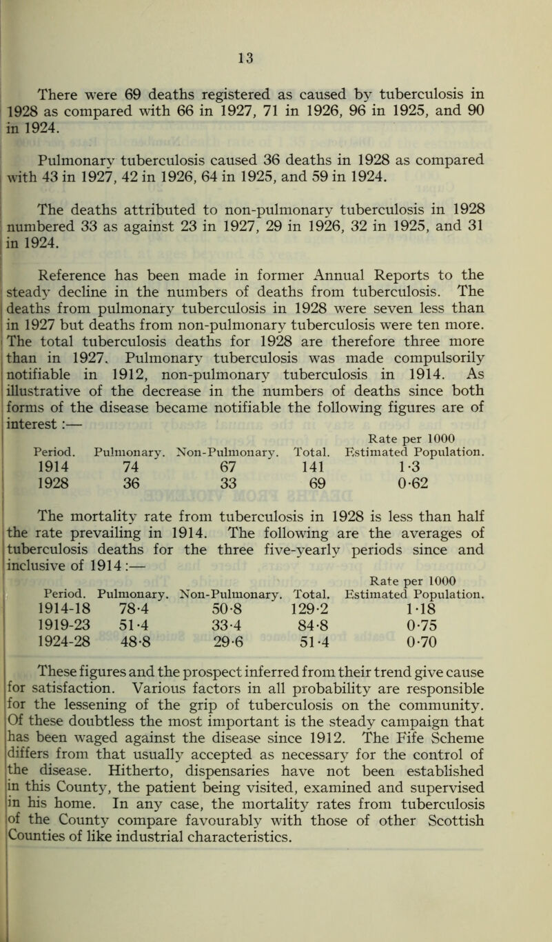 There were 69 deaths registered as caused by tuberculosis in 1928 as compared with 66 in 1927, 71 in 1926, 96 in 1925, and 90 in 1924. Pulmonary tuberculosis caused 36 deaths in 1928 as compared with 43 in 1927, 42 in 1926, 64 in 1925, and 59 in 1924. The deaths attributed to non-pulmonary tuberculosis in 1928 | numbered 33 as against 23 in 1927, 29 in 1926, 32 in 1925, and 31 [ in 1924. Reference has been made in former Annual Reports to the ! steady decline in the numbers of deaths from tuberculosis. The I deaths from pulmonary tuberculosis in 1928 were seven less than in 1927 but deaths from non-pulmonary tuberculosis were ten more, i The total tuberculosis deaths for 1928 are therefore three more than in 1927. Pulmonary tuberculosis was made compulsorily ! notifiable in 1912, non-pulmonary tuberculosis in 1914. As illustrative of the decrease in the numbers of deaths since both forms of the disease became notifiable the following figures are of interest:— Rate per 1000 Period. Pulmonary. Non-Pulmonary. Total. Estimated Population. 1914 74 67 ' 141 1-3 1928 36 33 69 0-62 The mortality rate from tuberculosis in 1928 is less than half jthe rate prevailing in 1914. The following are the averages of tuberculosis deaths for the three five-yearly periods since and inclusive of 1914:— Rate per 1000 Period. Pulmonary. Non-Pulmonary. Total. Estimated Population. 1914-18 78-4 50-8 129-2 M8 1919-23 51-4 33-4 84-8 0-75 1924-28 48-8 29-6 51-4 0-70 These figures and the prospect inferred from their trend give cause for satisfaction. Various factors in all probability are responsible for the lessening of the grip of tuberculosis on the community. Of these doubtless the most important is the steady campaign that has been waged against the disease since 1912. The Fife Scheme differs from that usually accepted as necessary for the control of the disease. Hitherto, dispensaries have not been established in this County, the patient being visited, examined and supervised in his home. In any case, the mortality rates from tuberculosis ! of the County compare favourably with those of other Scottish jCounties of like industrial characteristics.