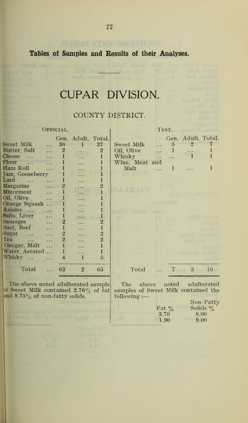 Tables of Samples and Results of their Analyses. CUPAR DIVISION, COUNTY DISTRICT. Official. Test. Gen. Adult. Total. Gen. Adult. Total. Sweet Milk 36 1 37 Sweet Milk ... 5 2 7 Butter, Salt 2 2 Oil, Olive ... 1 1 Cheese 1 1 Whisky 1 1 Flour 1 1 Wine, Meat and Ham Roll 1 1 Malt ... 1 1 Jam, Gooseberry 1 1 Lard 1 1 Margarine 2 2 Mincemeat 1 1 Oil, Olive 1 1 Orange Squash ... 1 1 Raisins ... 1 1 Salts, Liver 1 1 Sausages 2 2 Suet, Beef 1 1 Sugar 2 2 Tea 2 ..! 2 Vinegar, Malt ... 1 1 Water, Aerated ... 1 1 Whisky 4 1 5 Total 63 2 65 Total ... 7 3 10 The above noted adulterated sample The above noted adulterated of Sweet Milk contained 2.76% of fat samples of Sweet Milk contained the and 8.75% of non-fatty solids. following :— Non-Fatty Fat % Solids % 3.70 8.00 1.90 9.00