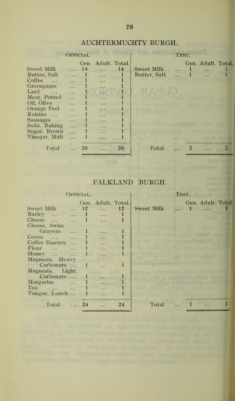 AUCHTERMUCHTY BURGH. Official. Test. Gen. Adult. Total. Gen. Adult. Total. Sweet Milk ... 14 14 Sweet Milk 1 ... 1 Butter, Salt 1 1 Butter, Salt 1 ... 1 Coffee 1 1 Greengages 1 1 Bard 1 1 Meat, Potted 1 1 Oil, Olive 1 1 Orange Peel 1 1 Raisins ... 1 1 Sausages 1 1 Soda, Baking 1 1 Sugar, Brown 1 1 Vinegar, Malt 1 1 Total ... 26 26 Total 2 2 FALKLAND BURGH. Official. Test. Gen. Adult. Total. Gen. Adult. Total Sweet Milk 12 12 Sweet Milk 1 ... li ; Barley 1 1 Cheese 1 1 | Cheese, Swiss Gruyere 1 1 Cocoa 1 1 Coffee Essence ... 1 1 Flour 1 1 i Honey 1 1 Magnesia, Heavy 1 Carbonate ... 1 1 Magnesia, light Carbonate ... 1 1 Margarine 1 1 Tea 1 1 Tongue, Bunch ... 1 1