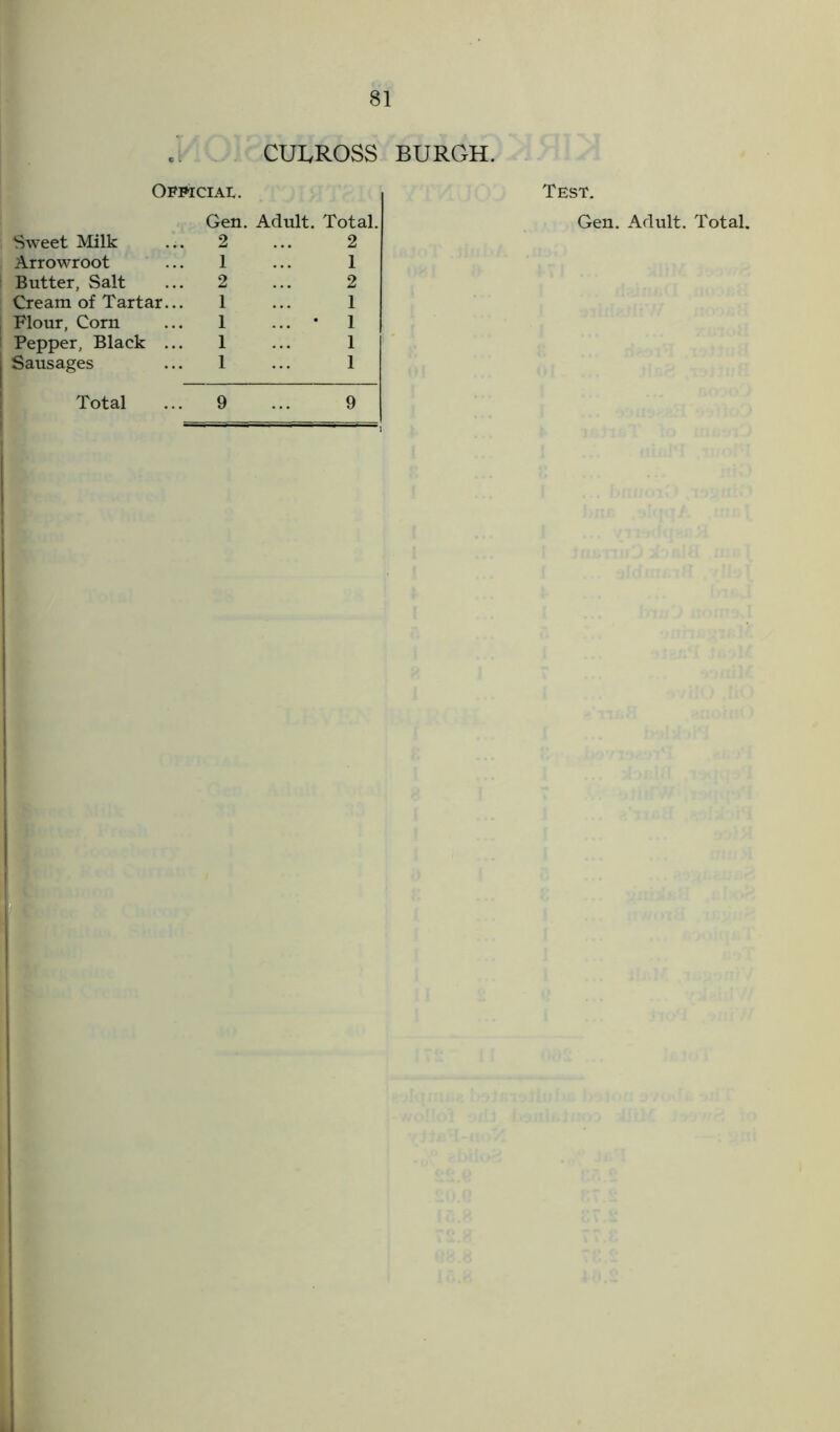 CURROSS Official. Sweet Milk 2 2 Arrowroot 1 1 Butter, Salt 2 2 Cream of Tartar... 1 1 Flour, Corn 1 ... • 1 Pepper, Black ... 1 1 Sausages 1 1 Total 9 9 BURGH. Test.