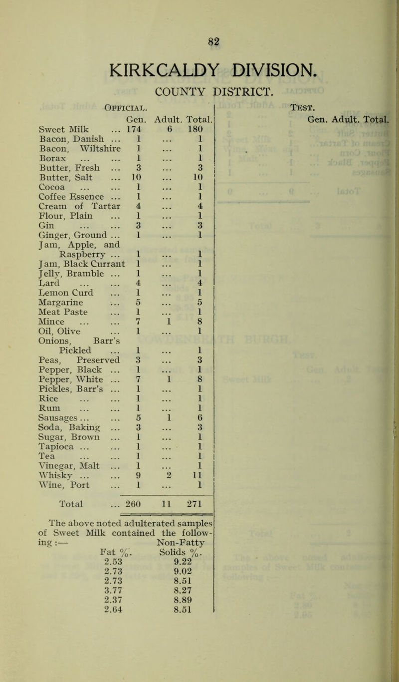 KIRKCALDY DIVISION. COUNTY DISTRICT. Sweet Milk Bacon, Danish ... Bacon, Wiltshire Borax Butter, Fresh ... Butter, Salt Cocoa Coffee Essence ... Cream of Tartar Flour, Plain Gin Ginger, Ground ... J am, Apple, and Raspberry ... J am, Black Currant J elly, Bramble ... Eard Demon Curd Margarine Meat Paste Mince Oil, Olive Onions, Barr’s Pickled Peas, Preserved Pepper, Black ... Pepper, White ... Pickles, Barr’s ... Rice Rum Sausages ... Soda, Baking ... Sugar, Brown Tapioca ... Tea Vinegar, Malt Whisky ... Wine, Port Adult. Total. 6 180 1 1 3 ... 3 10 ... 10 1 ... 1 1 ... 1 4 ... 4 1 ... 1 3 ... 3 1 ... 1 1 ... 1 1 ... 1 1 ... 1 4 ... 4 1 ... 1 5 ... 5 1 ... 1 7 1 8 1 ... 1 1 ... 1 3 ... 3 1 ... 1 7 18 1 ... 1 1 ... 1 1 ... 1 5 1 6 3 ... 3 1 ... 1 1 1 1 ... ll 1 ... 1 9 2 11 1 ... 1 Official. Gen. 174 1 Total ... 260 11 271 Test. Gen. Adult. Total. The above noted adulterated samples of Sweet Milk contained the follow- Non-Fatty Fat %'. Solids %. 2.53 9.22 2.73 9.02 2.73 8.51 3.77 8.27 2.37 8.89 2.64 8.51