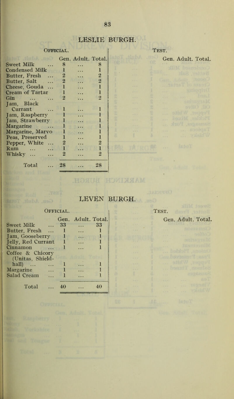 LESLIE BURGH. Official. Gen. Adult. Total. Sweet Milk 8 8 Condensed Milk 1 1 Butter, Fresh ... 2 2 Butter, Salt 2 2 Cheese, Gouda ... 1 1 Cream of Tartar 1 1 Gin Jam, Black 2 2 Currant 1 1 Jam, Raspberry 1 1 Jam, Strawberry 1 1 Margarine 1 1 Margarine, Marvo 1 1 Peas, Preserved 1 1 Pepper, White ... 2 2 Rum 1 1 Whisky ... 2 2 Total 28 28 Test. Gen. Adult. Total. leven burgh. Official. Sweet Milk 33 33 Butter, Fresh ... 1 1 Jam, Gooseberry 1 1 Jelly, Red Currant 1 1 Cinnamon 1 1 Coffee & Chicory (Unitas, Shield- hall) 1 1 Margarine 1 1 Salad Cream 1 1 Total 40 40 Test.