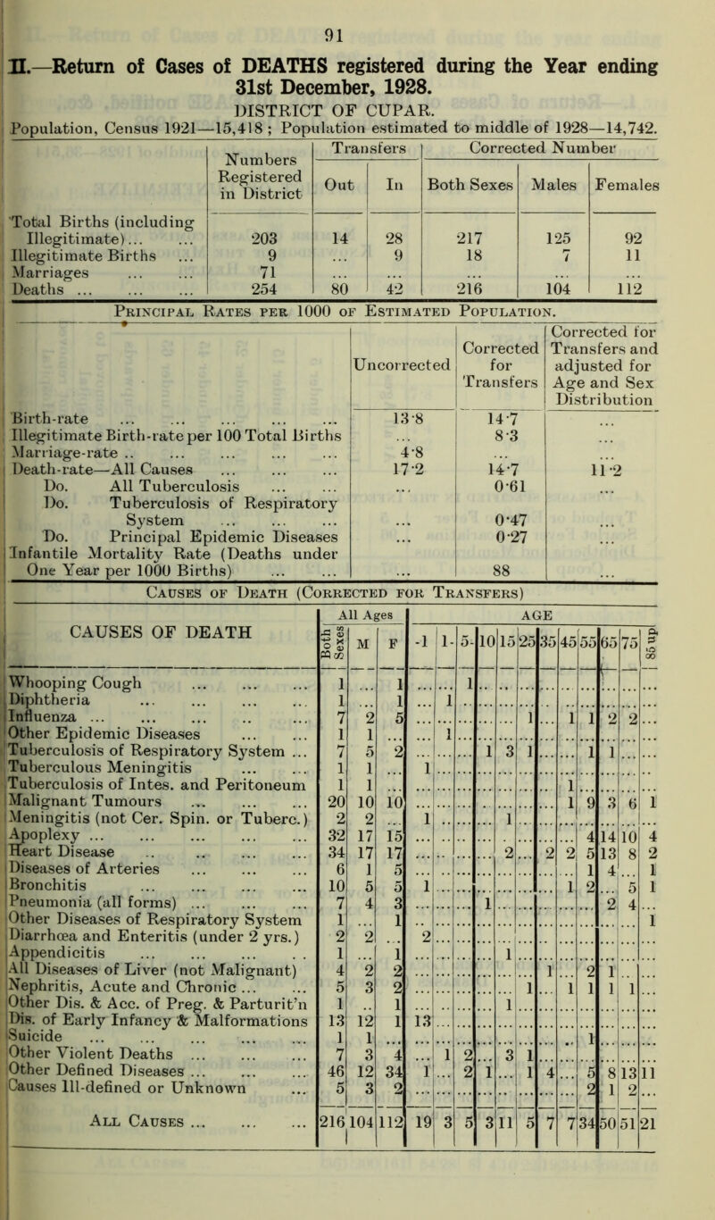 91 H.—Return of Cases of DEATHS registered during the Year ending 31st December, 1928. DISTRICT OF CUPAR. Population, Census 1921—15,418 ; Population estimated to middle of 1928—14,742. Total Births (including Illegitimate)... Illegitimate Births Marriages Deaths ... Numbers Registered in District Transfers Corrected Number Out In Both Sexes Males Females 203 14 28 217 125 92 9 9 18 7 11 71 254 80 42 216 104 112 Principal Rates per 1000 of Estimated Population. Corrected for Corrected Transfers and Uncorrected for adjusted for Transfers Age and Sex Distribution Birth-rate 138 14-7 Illegitimate Birth-rate per 100 Total Births 8-3 Marriage-rate .. 4-8 ! Death-rate—All Causes 1-7-2 14-7 11-2 Do. All Tuberculosis 0-61 Do. Tuberculosis of Respiratory System 0*47 Do. Principal Epidemic Diseases 0-27 Infantile Mortality Rate (Deaths under One Year per 1000 Births) 88 Causes of Death (Corrected for Transfers) CAUSES OF DEATH All Ages AGE £ O g M F -1 5- 10 15 25 35 45 55 65 75 CU »o 00 (Whooping Cough 1 1 1 (Diphtheria 1 1 1 (Influenza ... 7 2 5 ] 1 1 2 2 'Other Epidemic Diseases 1 1 1 Tuberculosis of Respiratory System ... 7 5 2 1 3 1 1 1 Tuberculous Meningitis 1 1 1 Tuberculosis of Intes. and Peritoneum 1 1 1 (Malignant Tumours 20 10 10 1 9 3 (} 1 Meningitis (not Cer. Spin, or Tuberc.) 2 2 1 1 !... Apoplexy 32 17 15 4 14 10 4 Heart Disease 34 17 17 2 2 2 5 13 8 2 1 Diseases of Arteries 6 1 5 1 4 1 Bronchitis 10 5 5 1 1 2 5 1 (Pneumonia (all forms) ... 7 4 3 1 2 4 (Other Diseases of Respiratory System 1 1 1 Diarrhoea and Enteritis (under 2 yrs.) 2 2 2 Appendicitis 1 1 1 All Diseases of Liver (not Malignant) 4 2 2 1 2 1 (Nephritis, Acute and Chronic ... 5 3 2 1 1 1 1 |0ther Dis. & Acc. of Preg. & Parturit’n 1 1 1 Dis. of Early Infancy & Malformations 13 12 1 13 Suicide 1 1 1 (Other Violent Deaths 7 3 4 1 2 3 1 Other Defined Diseases 46 12 34 i 2 i 4 5 8 13 11 Causes Ill-defined or Unknown 5 3 2 2 1 2 1