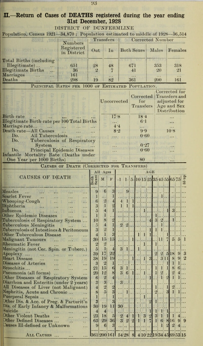 31st December, 1928 DISTRICT OF DUNFERMLINE Population, Census 1921—34,870 ; Population estimated to middle of 1928—36,514 Total Births (including Illegitimate)... Illegitimate Births Marriages Deaths ... Principal Rates per 1000 of Estimated Population. Numbers Registered in District Transfers Corrected Num ber Out In Both Sexes Males Females 651 28 48 671 353 318 36 2 7 41 20 21 161 298 19 82 361 200 161 Corrected j Corrected for Transfers and Un corrected for Transfers adjusted for Age and Sex Distribution Birth-rate 17-8 18 4 Illegitimate Birth-rate per 100 Total Births 6T Marriage-rate... 44 Death-rate—All Causes 8*2 9-9 10 8 Do. All Tuberculosis 0 60 ... Do. Tuberculosis of Respiratory System 0-27 Do. Principal Epidemic Diseases ::: 0 60 Infantile Mortality Rate (Deaths under i One Year per 1000 Births) ... 80 Causes of Death (Corrected for Transfers) AGE CAUSES OF DEATH ■Measles [ Scarlet Fever . (Whooping-Cough ■Diphtheria ■Influenza ... ■Other Epidemic Diseases ■Tuberculosis of Respiratory System t]Tuberculous Meningitis Tuberculosis of Intestines & Peritoneum Other Tuberculous Disease ■Malignant Tumours Rheumatic Fever Meningitis (not Cer. Spin, or Tnberc.) Apoplexy ... Heart Disease I [Diseases of Arteries KlBronchitis... Pneumonia (all forms) ... Other Diseases of Respiratory System  Diarrhoea and Enteritis (under 2 years) jA.ll Diseases of Liver (not Malignant) (Nephritis, Acute and Chronic ... I Puerperal Sepsis (Other Dis. & Acc. of Preg. & Parturit’n pis. of Early Infancy & Malformations < puicide ... Other Violent Deaths ... ; Other Defined Diseases ... Causes Ill-defined or Unknown All Ages x, £ o g M F pace 9 6 3 1 1 6 2 4 3 1 2 5 4 1 j 1 10 8 2 5 4 1 3 2 1 4 1 3 30 15 15 2 2 5 1 4 39 17 22 38 19 19 3 2 1 21 15 6 20 12 8 6 2 4 3 3 4 2 2 8 5 3 1 1 3 3 30 19 11 4 4 23 18 5 65 29 36 9 6 3 -1 1- 5- 10 1525 35 [45 55 65 75 G. oo 9 1 4 1 1 1 1 1 1 1 3 1 4 3 2 1 2 2 ... 1 1 1 1 1 1 1 l 11 i 5 5 1 1 1 3 1 1 2 2 5 18 9 3 1 1 3 3 11 8 9 2 i 1 1 1 3 1 1 i 1 8 6 3 6 1 1 1 2 2 4 1 1 i 2 1 1 3 1 1 2 1 1 2 3 1 2 1 30 1 1 1 1 2 4 1 1 3 2 3 1 1 1 1 4 3 2 2 1 1 7 1 6 8 16! 9 ”9 1 2 2 4 i