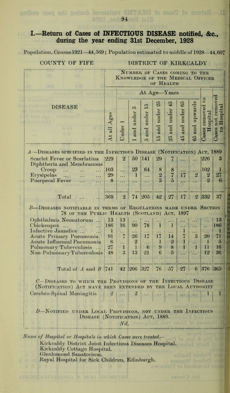 I—Return of Cases of INFECTIOUS DISEASE notified, &c., during the year ending 31st December, 1928 Population, Census 1921—44,569 ; Population estimated to middle of 1928—44,607 COUNTY OF FIFE DISTRICT OF KIRKCALDY DISEASE Number of Cases coming to the Knowledge of the Medical Officer of Health At Age—Years Cases removed to Hospital Cases not removed to Hospital At all Ages Under 1 1 and under 5 5 and under 15 15 and under 25 25 and under 45 45 and under 65 65 and upwards A — Diseases specified in the Infectious Disease (Notification) Act, 1889 Scarlet Fever or Scarlatina 229 2 50 141 29 7 226 3 Diphtheria and Membranous Croup 103 23 64 8 8 102 1 Erysipelas 29 1 2 7 17 2 2 27 Puerperal Fever 8 3 5 2 6; Total 369 2 74 205 42 27 17 2 332 37 B—Diseases notifiable in terms of Regulations MADE UNDER i Section 78 of the Public Health (Scotland) Act, 1897 Ophthalmia Neonatorum ... 13 13 13 Chickenpox ... 186 16 90 78 1 1 186 Infective Jaundice ... 1 1 1 Acute Primary Pneumonia 91 n 26 17 17 14 7 3 20 71 Acute Influenzal Pneumonia 6 2 1 2 1 1 5 Pulmonary Tuberculosis ... 27 1 1 6 9 8 1 1 11 16 | Non-Pulmonarv Tuberculosis 48 3 13 21 6 5 12 36 Total of A and B 741 42 206 327 76 57 27 6 376 i 365 C— Diseases to which the Provisions of the Infectious Disease (Notification) Act have : BEEN EXTENDED BY THE Local Authority Cerebro-Spinal Meningitis 1 2 2 1 1 1 D—Notified under Local Provisions, not UNDER THE INFECTIOUS Disease (Notification) Act , 1889. Nil. Name of Hospital or Hospitals in which Cases were treated— Kirkcaldy District Joint Infectious Diseases Hospital. Kirkcaldy Cottage Hospital. Glenlomond Sanatorium. Royal Hospital for Sick Children, Edinburgh.