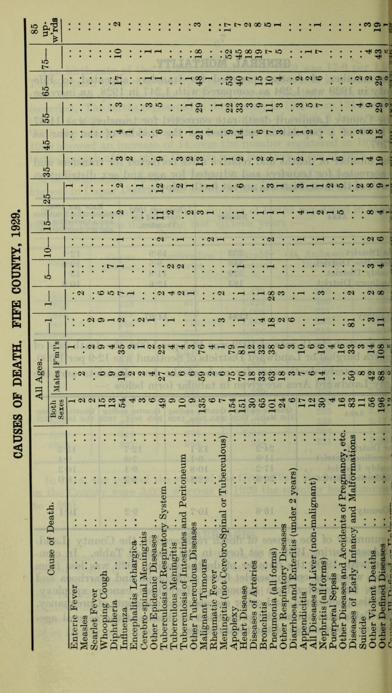 CAUSES OF DEATH. FIFE COUNTY, 1929, 85 up- w’rda • r-H • • • I-H C 75— I I ot ... 00 . • N »0 00 CJ t- VO • • i-H t- • • • - CO Vfjc P • t> • • r-H r-H • • H 00 1—1 •COOMOO^ • IN IN © • • ■ <N (N Oi <?2 55— • CO . • CO VO • • I-H Oi • • • <N • HMCOCODHCO • <N CO i-h CO VO . . • ^ © Oi ey • <n a 45— • ^ 1-1 • .CO 1 21 1 • O TH • r-H • © I> CO • H (M ■ • • • IN © © - 35— • CO IN • • 05 • CO IN CO • • ^H <N • IN 00 I-H • IN • P r-H CD •h^oi ; -H 3 25— r-H • <N • r-t . <N • IN r-H -r-H . . zD • • CO r-H • CO H H N VO • <n <x> a 1- ; • 15— I I ^ • • • r—1 • • • IN • <-* • -IN i-H • • • • in • • r-H  i-H • * • • <n © ; 0 1 t— «-<-•- • (MiM • • . J, IN CD VO l> 1—1 • *NiMNH • • IN . i-H • i-H CO CO • • IN I-H • CO • • IN • <N OO ■ 1 00 • pH ' GO F’mTs 1—1 Ma^>ONH(N(N CO IN t* -t* CO CD t* l> i-H05^H(N<NOOCDCO©COCOT*COCOCOTt<OOK: C— 00 H CO CO I-H .r-H I-H CO I-H © j © < jS *3 S3 IN ©03C3IN<NHilI>©©©©<N r-H IN © covo©aococoooco I> t- i-H CO © i—I 7 6 14 © CO IN 00 0: © Ttl 00 1 < Both I Sexes rH N(NiOMTHiiM©aia005iO©t-'<JiHOiCiHil®t'(NO^«MH©©C! HHIO Tt< 1—1 CO lOUJMdON HHM HOOHiOOlr: 1—1 r-H 1—1 fH i-H o m (8.12 T5 £> ’ ^ P | cc *rv U2 ^ .® .g  bD eg P _g .g MS ® ‘n.'rt, co SIs t^i © ^ .2 ® <4H co d “ “ “ © d cu 02 <3 bfi.2 p p id • d © N CU-d d O -g © O rd d dS d n d ’3 Id ‘m o-- o o o Mo hp.p.p. *rO fe © o © © _ a, © © © ® ,£ -Q dd ,D c6 2 'd- ^ Q co © go bl 5 § © H -.2 &’■§ s a S)i •n . a : co 2 p id © >i 2 § g § oW H d >> d © p 2 d d HQOHHH bp d -2 at: © d O eg Id rd © a. © .2 d 33 © ’&*:§ © I $:§ § 1531| | ! S |2 a =2 ’I 00 s dS -h & O 5 © © s-S .13 £ A J3 cLp aSi 1:1 © dp© g £p40Qd2 1.S1 ooj fl If © d H 'o «o - •^ © t- >P ; A A : -p p c OOC