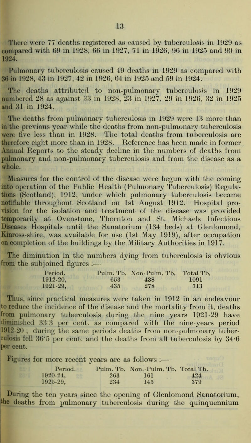 There were 77 deaths registered as caused by tuberculosis in 1929 as compared with 69 in 1928, 66 in 1927, 71 in 1926, 96 in 1925 and 90 in 1924. Pulmonary tuberculosis caused 49 deaths in 1929 as compared with 36 in 1928, 43 in 1927, 42 in 1926, 64 in 1925 and 59 in 1924. The deaths attributed to non-pulmonary tuberculosis in 1929 numbered 28 as against 33 in 1928, 23 in 1927, 29 in 1926, 32 in 1925 and 31 in 1924. The deaths from pulmonary tuberculosis in 1929 were 13 more than in the previous year wrhile the deaths from non-pulmonary tuberculosis were five less than in 1928. The total deaths from tuberculosis are therefore eight more than in 1928. Reference has been made in former Annual Reports to the steady decline in the numbers of deaths from pulmonary and non-pulmonary tuberculosis and from the disease as a whole. Measures for the control of the disease were begun with the coming into operation of the Public Health (Pulmonary Tuberculosis) Regula- tions (Scotland), 1912, under which pulmonary tuberculosis became notifiable throughout Scotland on 1st August 1912. Hospital pro- vision for the isolation and treatment of the disease was provided temporarily at Ovens tone, Thornton and St. Michaels Infectious Diseases Hospitals until the Sanatorium (134 beds) at Glenlomond, Kinross-shire, was available for use (1st May 1919), after occupation on completion of the buildings by the Military Authorities in 1917. The diminution in the numbers dying from tuberculosis is obvious from the subjoined figures :— Period. Pulm. Tb. Non-Pulm. Tb. Total Tb. 1912-20, 653 438 1091 1921-29, 435 278 713 Tims, since practical measures were taken in 1912 in an endeavour to reduce the incidence of the disease and the mortality from it, deaths from pulmonary tuberculosis during the nine years 1921-29 have diminished 33 3 per cent, as compared with the nine-years period H)12-20 ; during the same periods deaths from non-pulmonary tuber- culosis fell 365 per cent, and the deaths from all tuberculosis by 34-6 per cent. Figures for more recent years are as follows :— Period. Pulm. Tb. Non.-Pulm. Tb. Total Tb. 1920-24, 263 161 424 1925-29, 234 145 379 During the ten years since the opening of Glenlomond Sanatorium, tlie deaths from pulmonary tuberculosis during the quinquennium