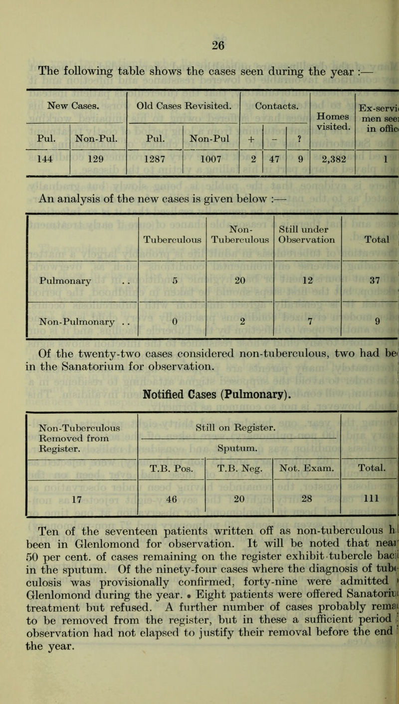 The following table shows the cases seen during the year :— New Cases. Old Cases Revisited. Contacts. Homes visited. Ex-servit men see: in offici Pul. Non-Pul. Pul. Non-Pul + - 144 129 1287 1007 2 47 9 2,382 1 An analysis of the new cases is given below :— Tuberculous Non- Tuberculous Still under Observation Total Pulmonary 5 20 12 37 Non-Pulmonary . . 0 2 7 9 Of the twenty-two cases considered non-tuberculous, two had be' in the Sanatorium for observation. Notified Cases (Pulmonary). Non-Tuberculous Removed from Register. Still on Register. Sputum. T.B. Pos. T.B. Neg. Not. Exam. Total. 17 46 20 28 Ill Ten of the seventeen patients written off as non-tuberculous hi been in Glenlomond for observation. It will be noted that near 50 per cent, of cases remaining on the register exhibit tubercle bacu in the sputum. Of the ninety-four cases where the diagnosis of tube culosis was provisionally confirmed, forty-nine were admitted I Glenlomond during the year. • Eight patients were offered Sanatorh^ treatment but refused. A further number of cases probably remai to be removed from the register, but in these a sufficient period : observation had not elapsed to justify their removal before the end the year.