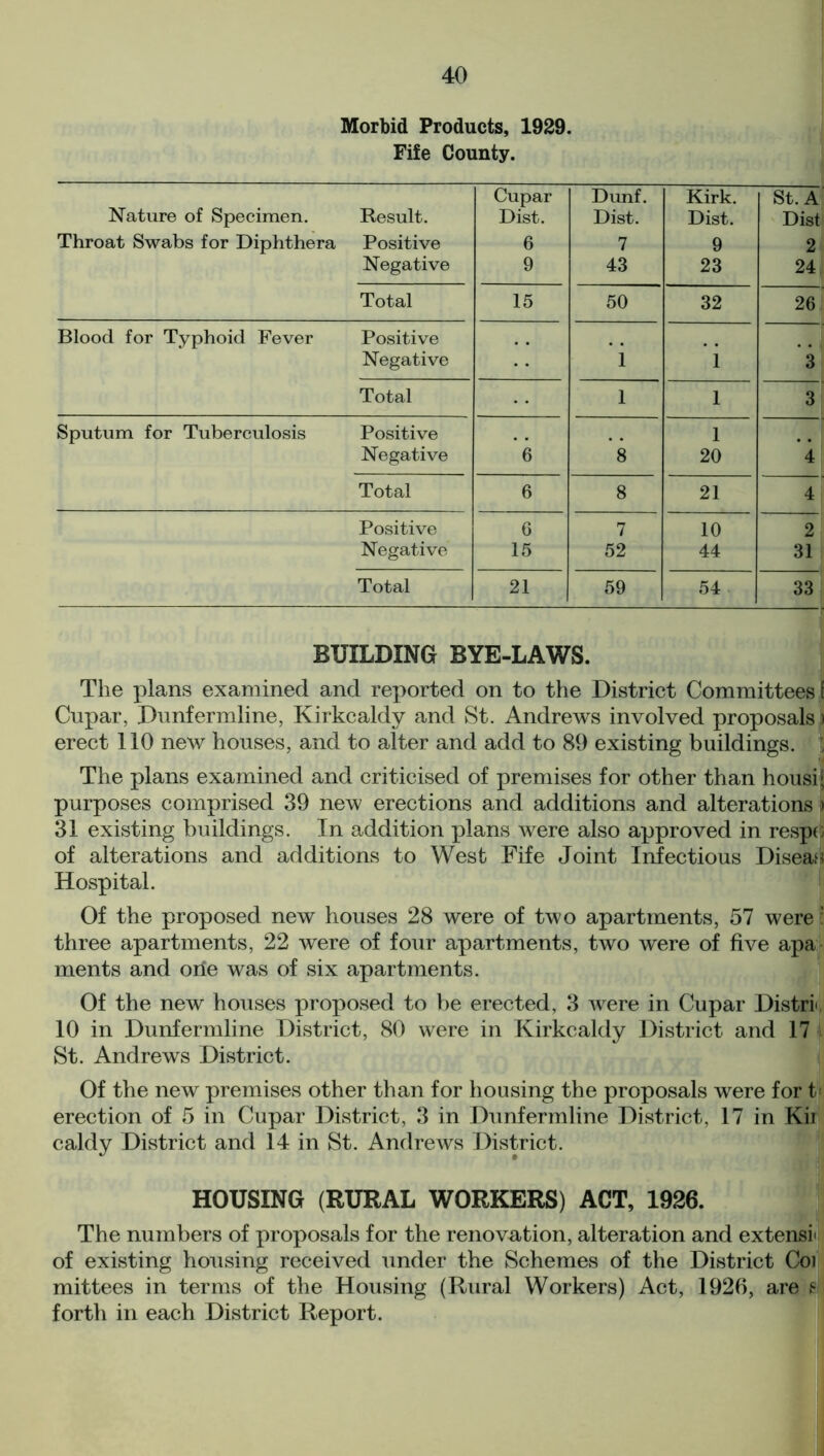 Morbid Products, 1929. Fife County. Nature of Specimen. Result. Throat Swabs for Diphthera Positive Negative Cupar Dist. 6 9 Dunf. Dist. 7 43 Kirk. Dist. 9 23 St. A' Dist 2 24 Total 15 50 32 . 26 Blood for Typhoid Fever Positive Negative 1 1 3 Total 1 1 3 Sputum for Tuberculosis Positive 1 Negative 6 8 20 4 Total 6 8 21 4 Positive G 7 10 2 Negative 15 52 44 31 Total 21 59 54 33 BUILDING BYE-LAWS. The plans examined and reported on to the District Committees ! Cupar, Dunfermline, Kirkcaldy and St. Andrews involved proposals i erect 110 new houses, and to alter and add to 89 existing buildings, t The plans examined and criticised of premises for other than housi; purposes comprised 39 new erections and additions and alterations > 31 existing buildings. In addition plans were also approved in respo of alterations and additions to West Fife Joint Infectious Diseau Hospital. Of the proposed new houses 28 were of two apartments, 57 were: three apartments, 22 were of four apartments, two were of five apa ments and one was of six apartments. Of the new houses proposed to be erected, 3 were in Cupar Distri 10 in Dunfermline District, 80 were in Kirkcaldy District and 17 St. Andrews District. Of the new premises other than for housing the proposals were for t» erection of 5 in Cupar District, 3 in Dunfermline District, 17 in Kir caldy District and 14 in St. Andrews District. HOUSING (RURAL WORKERS) ACT, 1926. The numbers of proposals for the renovation, alteration and extensl of existing housing received under the Schemes of the District Coi mittees in terms of the Housing (Rural Workers) Act, 1926, are e forth in each District Report.