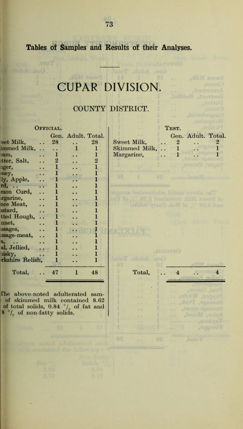 Tables o! Samples and Results of their Analyses. CUPAR DIVISION. COUNTY DISTRICT. Official. Test. Gen. Adult. Total. Gen. Adult. Total. •eet Milk, 28 28 Sweet Milk, 2 2 immed Milk, . . 1 1 Skimmed Milk, 1 1 3am, 1 1 Margarine, 1 1 itter, Salt, 2 2 oger. 1 1 >ney, 1 1 Jy, Apple, 1 1 rd, . . 1 1 mon Curd, 1 1 irgarine, 1 1 ace Meat, 1 1 istard, 1 1 tted Hough, .. 1 1 nnet, 1 1 usages, 1 1 usage-meat, .. 1 1 a, 1 1 al. Jellied, 1 1 aisky, 1 1 •rkshire Relish, 1 1 Total, 47 1 48 Total, 4 4 The above-noted adulterated sam- of skimmed milk contained 8.62 of total solids, 0.84 % of fat and 8 °/0 of non-fatty solids.