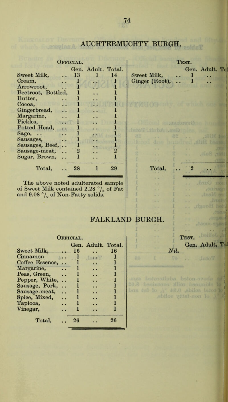 AUCHTERMUCHTY BURGH. OFFICIAL. Gen. Adult. Total. Sweet Milk, Cream, Arrowroot, Beetroot, Bottled, Butter, Cocoa, Gingerbread, Margarine, Pickles, Potted Head, Sago, .. Sausages, Sausages, Beef, . . Sausage-meat, . . Sugar, Brown, .. Total, 13 1 14 1 1 1 1 1 1 1 1 1 1 1 1 1 1 1 1 1 1 1 1 1 1 1 1 2 2 1 1 28 1 29 Test. Gen. Adult. Tel Sweet Milk, .. 1 Ginger (Root), .. 1 Total, .. 2 The above noted adulterated sample of Sweet Milk contained 2.28 °/0 of Fat and 9.08 °/0 of Non-Fatty solids. FALKLAND BURGH. Official. Sweet Milk, Cinnamon Coffee Essence, Margarine, Peas, Green, Pepper, White, Sausage, Pork, Sausage-meat, Spice, Mixed, Tapioca, Vinegar, Gen. Adult. Total. XU 1 1 1 1 1 1 1 1 1 1 1 1 1 1 1 1 1 1 1 1 26 Test. Gen. Adult. Tal Nil. Total, .. 26