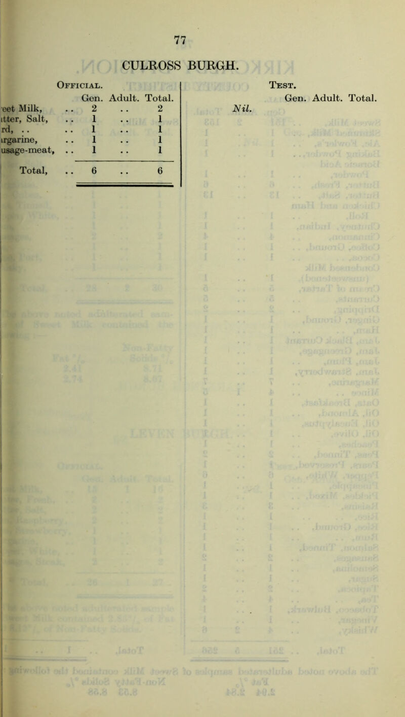 CULROSS BURGH. Official. Gen. Adult. Total. itter, Salt, 1 1 rd, . . 1 1 irgarine, 1 1 usage-meat, 1 1 Total, 6 6 Test. Gen. Adult. Total.