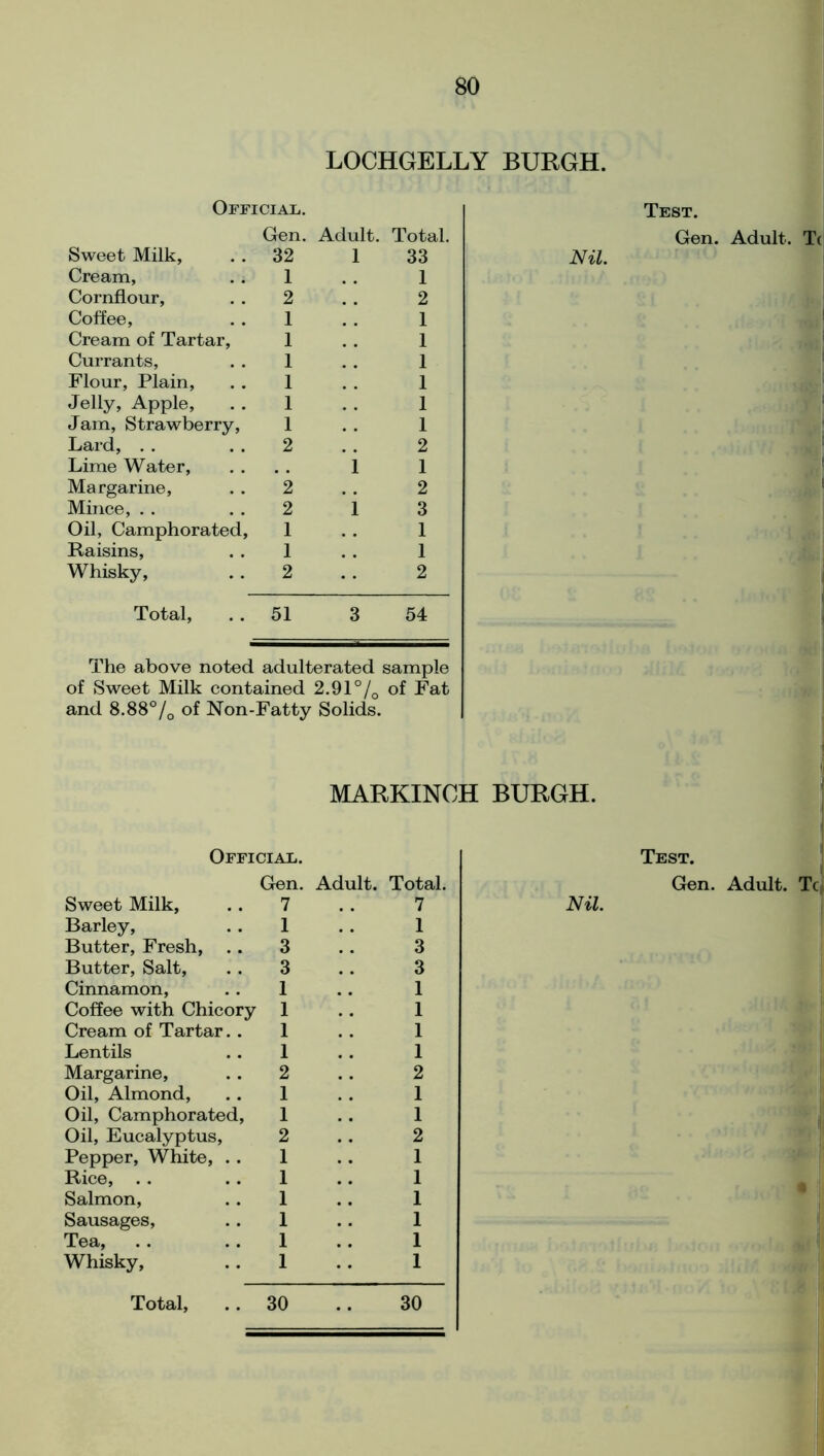 LOCHGELLY BURGH. Official. Sweet Milk, Cream, Cornflour, Coffee, Cream of Tartar, Currants, Flour, Plain, Jelly, Apple, Jam, Strawberry, Lard, . . Lime Water, Margarine, Mince, Oil, Camphorated, Raisins, Whisky, Gen. Adult. Total. 32 1 33 1 .. 1 2 . . 2 1 . . 1 1 . . 1 1 .. 1 1 . . 1 1 . . 1 1 . . 1 2 . . 2 1 1 2 . . 2 2 13 1 . . 1 1 . . 1 2 . . 2 Total, . . 51 3 54 Nil. Test. Gen. Adult. Tc The above noted adulterated sample of Sweet Milk contained 2.91% of Fat and 8.88% of Non-Fatty Solids. MARKINOH BURGH. Official. Gen. Adult. Total. Sweet Milk, 7 7 Barley, 1 1 Butter, Fresh, .. 3 3 Butter, Salt, 3 3 Cinnamon, 1 1 Coffee with Chicory 1 1 Cream of Tartar. . 1 1 Lentils 1 1 Margarine, 2 2 Oil, Almond, 1 1 Oil, Camphorated, 1 1 Oil, Eucalyptus, 2 2 Pepper, White, . . 1 1 Rice, . . 1 1 Salmon, 1 1 Sausages, 1 1 Tea, 1 1 Whisky, 1 1 Total, 30 30 Nil. Test. Gen. Adult. Tc