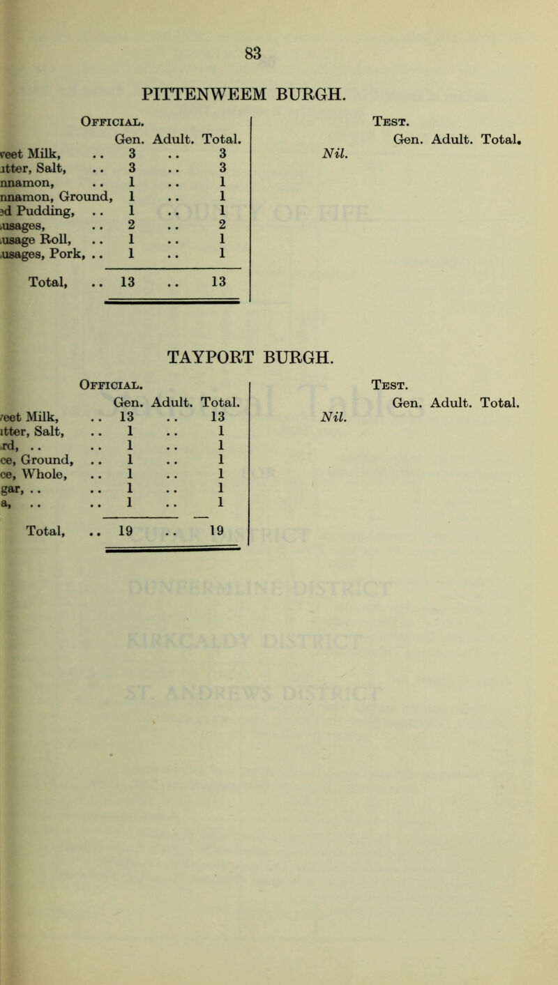 PITTENWEEM BURGH. Official. Test. Gen. Adult. Total. Gen. Adult. Total, reet Milk, 3 3 Nil. itter, Salt, 3 3 nnamon, 1 1 nnamon, Ground, 1 1 jd Pudding, 1 1 .usages, 2 2 .usage Roll, 1 1 .usages, Pork, .. 1 1 Total, 13 •• 13 TAYPORT BURGH. Official. /eet Milk, itter, Salt, jd, .. ce, Ground, ce, Whole, gar, .. a, Gen. Adult. Total. 13 .. 13 1 1 1 1 1 1 1 1 1 1 1 1 . 19 19 Nil. Test. Gen. Adult. Total. Total,