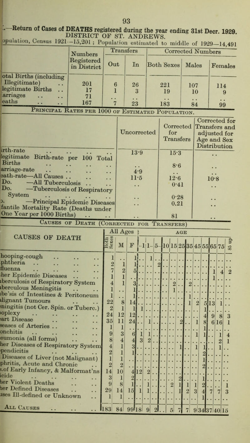 -Return of Cases of DEATHS registered during the year ending 31st Deer 1929 DISTRICT OF ST. ANDREWS. llation, Census 1921 —15,201 - Pnnnlatinn ^af.imafa/1 irwm ia Numbers Registered in District Transfers Corrected Numbers Out In Both Sexes Males Females otal Births (including Illegitimate) 201 6 26 221 107 114 legitimate Births .. 17 1 3 19 10 9 Carriages eatlis PDTXTm-n at D 71 167 7 23 183 84 99 irth-rate . . 7! . . 77 legitimate Birth-rate per 100 Total Births arriage-rate path-rate—All Causes .. |D°- —All Tuberculosis . . ! Do. —Tuberculosis of Respiratory System ->- —Principal Epidemic Diseases fantile Mortality Rate (Deaths under One Year per 1000 Births) Uncorrected Corrected for Transfers Corrected for Transfers and adjusted for Age and Sex Distribution 13-9 15*3 4*9 11-5 8-6 12'6 0-41 10*8 0'28 0.21 81 . # Causes of Death (Corrected for Transfers) CAUSES OF DEATH hooping-cough phtheria fluenza 'her Epidemic Diseases iberculosis of Respiratory System iberculous Meningitis ibe sis of Intestines & Peritoneum alignant Tumours mingitis (not Cer. Spin, or Tuberc.) ►oplexy sart Disease aeases of Arteries onchitis eumonia (all forms) her Diseases of Respiratory System pendicitis 1 Diseases of Liver (not Malignant) phritis, Acute and Chronic . . s.of Early Infancy, & Malformat’ns icide ber Violent Deaths ber Defined Diseases uses Ill-defined or Unknown All Ages l AGE 1 Both i Sexes I ; M F !-■ 1 L 1- 5- 1( >!if > 21 3£ > 4t )5l 6£ )71 85 upl 1 iL 1 2 i 1 2 7 2 5 1 4 . 2 1 1 1 4 1 3 2 2 1 1 1 1 1 1 22 *8 14 1 2 5 13 l 2 1 1 1 1 24 12 12 4 9 8 3 35 11 24 1 2 1 8 6 16 1 1 1 1 9 3 6 1 1 1 1 1 4 8 4 4 3 2 2 1 4 1 3 1 1 1 1 2 1 1 2 1 1 1 2 2 2 14 10 4 12 2 3 1 2 2 1 9 8 1 1 2 1 i i 2 1 29 14 15 1 1 1 2 3 4 7 7 3 1 1 1 83 84 99 18 9 2 5 7 7 9jJ U‘ 17 < to: 15