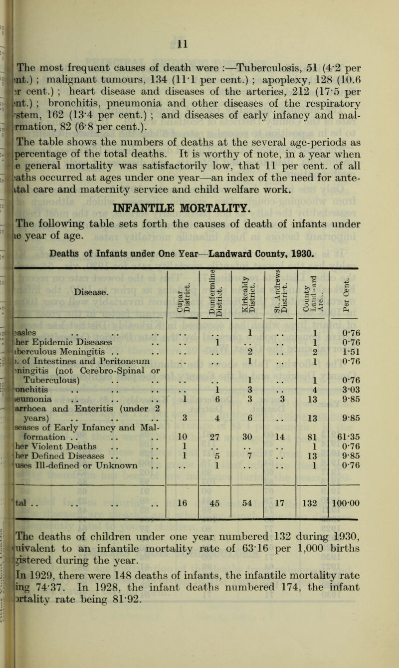 The most frequent causes of death were :—Tuberculosis, 51 (4*2 per nt.) ; malignant tumours, 134 (11*1 per cent.) ; apoplexy, 128 (10.6 jr cent.) ; heart disease and diseases of the arteries, 212 (17*5 per •nt.) ; bronchitis, pneumonia and other diseases of the respiratory stem, 162 (13*4 per cent.) ; and diseases of early infancy and mal- rmation, 82 (6*8 per cent.). The table shows the numbers of deaths at the several age-periods as percentage of the total deaths. It is worthy of note, in a year when e general mortality was satisfactorily low, that 11 per cent, of all -aths occurred at ages under one year—an index of the need for ante- ital care and maternity service and child welfare work. INFANTILE MORTALITY. The following table sets forth the causes of death of infants under ie year of age. Deaths of Infants under One Year—Landward County, 1930. — Disease. ?asles her Epidemic Diseases iberculous Meningitis l>. of Intestines and Peritoneum pningitis (not Cerebro-Spinal or Tuberculous) •onchitis leumonia arrhoea and Enteritis (under years) seases of Early Infancy and Mai formation I her Violent Deaths | her Defined Diseases .. j uses 111-defined or Unknown Cupar District. Dunfermline District. Kirkcaldy District. St. Andrews District. *E 3 5 CO Or-3 <5 Per Cent. 1 1 0-76 i . . 1 0-76 2 2 1*51 •• I 1 0-76 1 1 0-76 . . i 3 4 303 1 6 3 3 13 9-85 3 4 6 13 985 10 27 30 14 81 61*35 1 1 0-76 1 5 7 13 9-85 1 1 076 16 45 54 17 132 100-00 ' tal . . The deaths of children under one year numbered 132 during 1930, uivalent to an infantile mortality rate of 6316 per 1,000 births leistered during the year. In 1929, there were 148 deaths of infants, the infantile mortality rate ing 74*37. In 1928, the infant deaths numbered 174, the infant Drtality rate being 81*92.