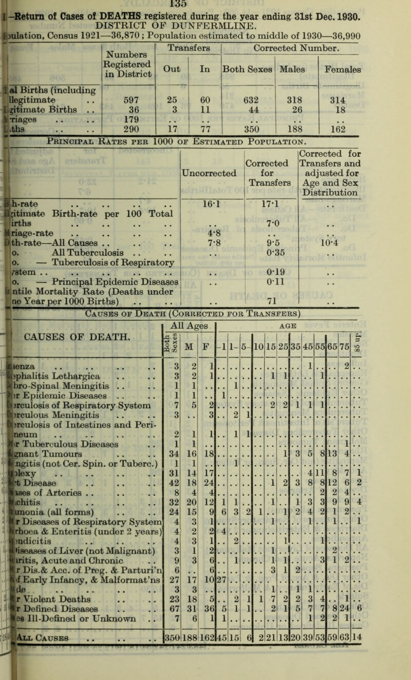 I -Return of Cases of DEATHS registered during the year ending 31st Dec. 1930. DISTRICT OF DUNFERMLINE. Emulation, Census 1921—36,870 ; Population estimated to middle of 1930—36,990 Numbers Registered in District Transfers Corrected Number. Out In Both Sexes Males Females 1 al Births (including Illegitimate 597 25 60 632 318 314 Lgitimato Births .. 36 3 11 44 26 18 if-riages 179 L.ths 290 i7 77 350 188 162 Principal Rates per 1000 of Estimated Population. ferat© 77 77 77 77~ Hjitimate Birth-rat© per 100 Total i firths ■nage-rate D th-rate—All Causes o. All Tuberculosis .. o. — Tuberculosis of Respiratory 7stem . . ; o. — Principal Epidemic Diseases Jntile Mortality Rate (Deaths under ne Year per 1000 Births) Uncorrected 16-1 4*8 7*8 Corrected for Transfers Corrected for Transfers and adjusted for Age and Sex Distribution 17*1 7-0 9-5 0-35 0*19 Oil 71 10*4 Causes of Death (Corrected for Transfers) All Ages AGE _ 03 ~ <L> 3 M F -1 1- 5- 10 15 25 35 45 55 65 75 iO 00 3 2 1 1 2 3 2 1 1 1 1 1 1 1 1 1 i 7 5 2 2 2 1 1 1 3 3 2 1 2 1 1 1 1 1 1 1 34 16 18 1 3 5 8 13 4 1 1 1 31 14 17 4 11 8 7 1 42 18 24 1 2 3 8 8 12 6 2 g 4 4 2 2 4 32 20 12 i 1 1 1 3 3 9 9 4 24 15 9 6 3 2 i 1 2 4 2 1 2 4 3 1 i 1 1 i 4 2 2 4 4 3 1 2 1 3 1 2 l 2 9 3 6 1 l 1 3 1 2 ■J # 6 6 3 1 2 27 17 10 27 3 3 1 1 1 23 18 5 2 i i 7 2 2 3 4 1 . . 67 31 36 5 1 i 2 1 5 7 7 8 24 6 7 6 1 1 1 2 2 1 CAUSES OF DEATH. lenza jphalitis Lethargica bro-Spinal Meningitis . . ;r Epidemic Diseases . . jrculosis of Respiratory System jrculous Meningitis jrculosis of Intestines and Peri Ijneum )1 ir Tuberculous Diseases ■gnant Tumours pngitis (not Cer. Spin, or Tuberc.) Dlexy l*t Disease uses of Arteries .. ichitis imonia (all forms) t r Diseases of Respiratory System irhoea & Enteritis (under 2 years) Ibndicitis diseases of Liver (not Malignant) iritis, Acute and Chronic itr Dis.& Acc. of Preg. & Parturi’n ■if.Early Infancy, & Malformat’ns C r Violent Deaths * r Defined Diseases 08 Ill-Defined or Unknown 1