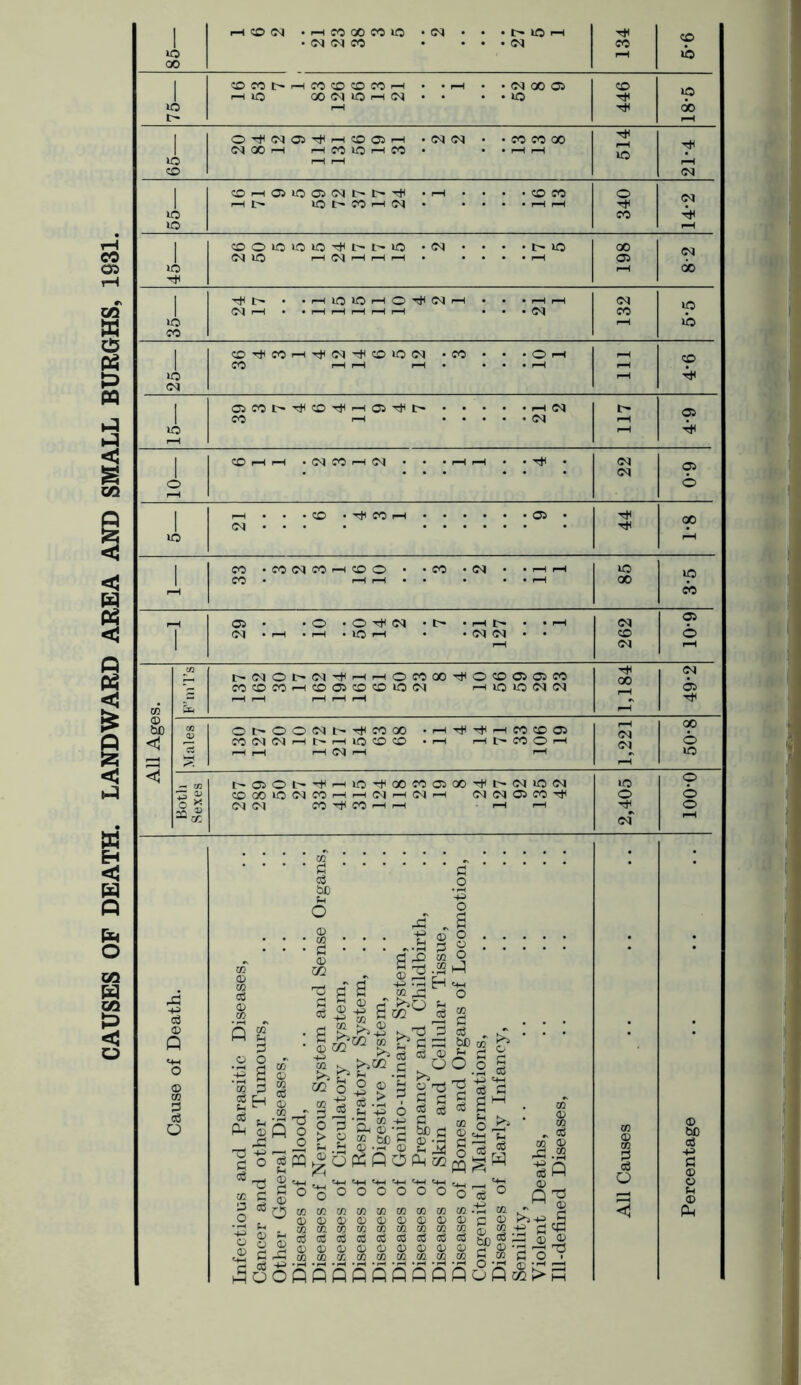 CAUSES OF DEATH. LANDWARD AREA AND SMALL BURGHS, 1931. r-l CD (M • rH CO 00 CO © • CM • • •t'-lOH T* © 1 • (M Cl CO • • • • <N co lO rH © oo | COCOOrHCOCOCOCOi—1 • -I-H • • <N 00 © © ip O^SlCJilHOOJH • <N <N • • CO CO 00 Of 00 H i—I CO © rH CO • • • i—1 i—1 514 © © CN 1 ©H®iOC5(NI>l>^ *1—1 • • • .coco © CN i—IF- lO t' CO H N • • • • • i—l i—l Tt< © CO © 1 ©OiOtOiO^t^OiO • <N • • • • t- © 00 Cl lO i—i <M i—l i—i i—l • • • • • H © | D'* • -HlO^OrH O T^C^rH • • • rH rH CN ip Cl r-1 • • l—If—1 i—1 r—1 r—1 • • • d CO tb co 1 CO^COi—i'^<Mr^CDtO(N • CO • • • © -h © | OSCOI>'^COtJH'-I05'^I> rH (M I> 05 r-H 1 CO 1—(I—1 • Cl CO H Cl • « • i—1 I-H • • • 22 © c 0 © 1 r-l • • -CO • ^ CO H 05 T* 00 Cl ■ • • • • to 1 CO iCOCICOHOO • • CO • <N • • I-H I-H to © CO • I-H I-H • • • . . I-H 00 r-H eb © 1 (N .H .H .«5H • • Cl (N • • © © 1 1—1 CN m , t-ClOt-Ol^i-Hi—i©C000tHOC00505C0 T* 00 CN ~r- COCOCOi-HCOOSCOCOiOCN r—i © © <N CN © * © m Jh •-H © bfi «3 ©!>©O<Mt>TtiC000 .ht|I^hC0©05 r—h CO Cl Cl r-1 l> 1—IIOCOCO I-H i—1 t- CO © rH © G3 rH i-H rH (N i-H rH © © •-H < — 03 C-©©t-TtHrHlO^OOCO©OOTHt-<NlO<M © 9 S £ ©OOiONCOhhNhMh <N CN © CO © © CN CM CO Tt< CO rH rH l-H l-H © CN co . . - ' ‘ ‘ g ' g O y g _ © „ s : : : | : : : § § : : : : : » & §3.1,3 : Cause of Death. | -a g S o Q w . 0 ►? !>> -2 k.© 3 § kT • • • 3 •l^‘00g>|‘g=S’a£> •| § $ &!»£•“ J *,u°.8 § ■S3J§ ® °3>s c'5'c^ J £ 1 i'-l'l sj It's jf 1 ©C g ° O ° ° ° ° ° ° O ° QT3 00 © 1 0 © bO O +3 G © O u © 2(^r5!»CO73COMCn!BajC0.'2cOK^ 2 o , w<®©a>©a)<D©©®c®>>5+;>,b © Jh cococococctococoM£cc4HcjCC PH ^3oSSSBSSSfiPofti2i>S I