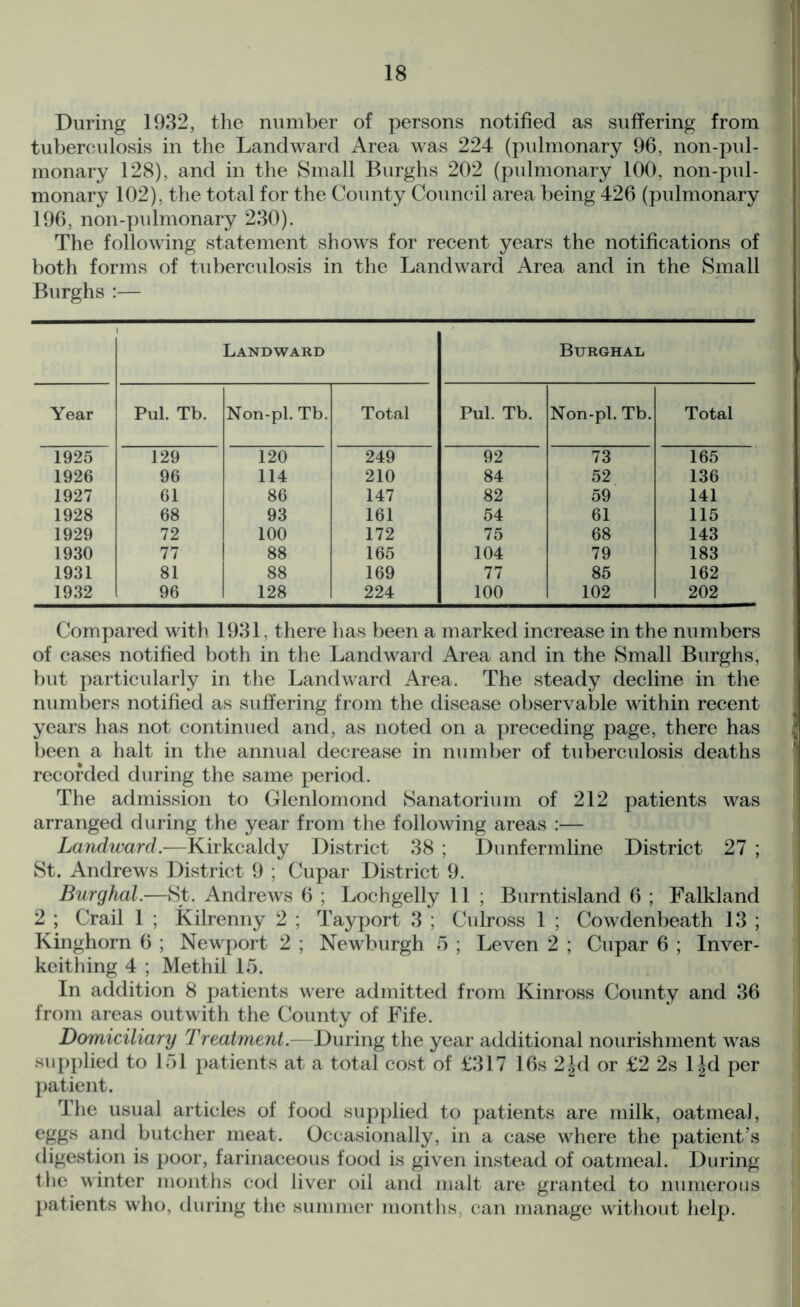 During 1932, the number of persons notified as suffering from tuberculosis in the Landward Area was 224 (pidmonary 96, non-pul- monary 128), and in the Small Burghs 202 (pulmonary 100, non-pul- monary 102), the total for the County Council area being 426 (pulmonary 196, non-pidmonary 230). The following statement shows for recent years the notifications of both forms of tuberculosis in the Landward Area and in the Small Burghs :— Landward Burghal Year Pul. Tb. Non-pl. Tb. Total Pul. Tb. Non-pl. Tb. Total 1925 129 120 249 92 73 165 1926 96 114 210 84 52 136 1927 61 86 147 82 59 141 1928 68 93 161 54 61 115 1929 72 100 172 75 68 143 1930 77 88 165 104 79 183 1931 81 88 169 77 85 162 1932 96 128 224 100 102 202 Compared with 1931, there has been a marked increase in the numbers of cases notified both in the Landward Area and in the Small Burghs, but particularly in the Landward Area. The steady decline in the numbers notified as suffering from the disease observable within recent years has not continued and, as noted on a preceding page, there has been a halt in the annual decrease in number of tuberculosis deaths recorded during the same period. The admission to Glenlomond Sanatorium of 212 patients was arranged during the year from the following areas :— Landward.-—Kirkcaldy District 38 ; Dunfermline District 27 ; St. Andrews District 9 ; Cupar District 9. Burghal.—St. Andrews 6 ; Lochgelly 11 ; Burntisland 6 ; Falkland 2 ; Crail 1 ; Kilrenny 2 ; Tayport 3 ; Culross 1 ; Cowdenbeath 13 ; Kinghorn 6 ; Newport 2 ; Newburgh 5 ; Leven 2 ; Cupar 6 ; Inver- keithing 4 ; Methil 15. In addition 8 patients were admitted from Kinross County and 36 from areas outwith the County of Fife. Domiciliary Treatment— During the year additional nourishment was supplied to 151 patients at a total cost of £317 16s 2£d or £2 2s 1 Jd per patient. The usual articles of food supplied to patients are milk, oatmeal, eggs and butcher meat. Occasionally, in a case where the patient’s digestion is poor, farinaceous food is given instead of oatmeal. During the winter months cod liver oil and malt are granted to numerous patients who, during the summer months, can manage without help.