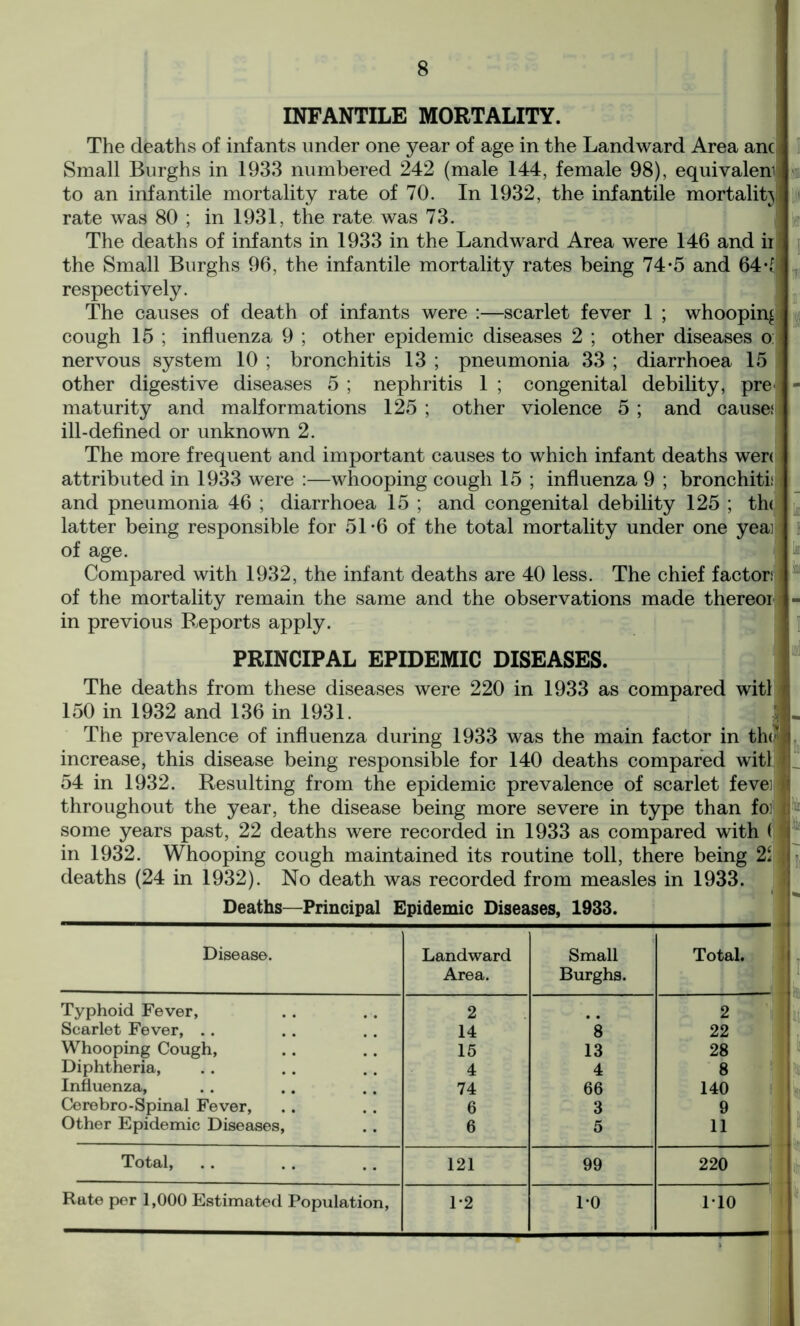 8 INFANTILE MORTALITY. The deaths of infants under one year of age in the Landward Area and Small Burghs in 1933 numbered 242 (male 144, female 98), equivaleni to an infantile mortality rate of 70. In 1932, the infantile mortality rate was 80 ; in 1931, the rate was 73. The deaths of infants in 1933 in the Landward Area were 146 and ir the Small Burghs 96, the infantile mortality rates being 74*5 and 64•{ respectively. The causes of death of infants were :—scarlet fever 1 ; whooping cough 15 ; influenza 9 ; other epidemic diseases 2 ; other diseases o nervous system 10 ; bronchitis 13 ; pneumonia 33 ; diarrhoea 15 other digestive diseases 5 ; nephritis 1 ; congenital debility, pre maturity and malformations 125 ; other violence 5 ; and caused ill-defined or unknown 2. The more frequent and important causes to which infant deaths wen attributed in 1933 were :—whooping cough 15 ; influenza 9 ; bronchitis and pneumonia 46 ; diarrhoea 15 ; and congenital debility 125 ; th( latter being responsible for 51*6 of the total mortality under one yeai of age. Compared with 1932, the infant deaths are 40 less. The chief factors of the mortality remain the same and the observations made thereoi in previous Exports apply. PRINCIPAL EPIDEMIC DISEASES. 1 .1 iff i iff II [iii s I in I II The deaths from these diseases were 220 in 1933 as compared wit! 150 in 1932 and 136 in 1931. The prevalence of influenza during 1933 was the main factor in th<3| increase, this disease being responsible for 140 deaths compared witll 54 in 1932. Resulting from the epidemic prevalence of scarlet fevei fi throughout the year, the disease being more severe in type than foi 1 some years past, 22 deaths were recorded in 1933 as compared with ( in 1932. Whooping cough maintained its routine toll, there being 2‘ J deaths (24 in 1932). No death was recorded from measles in 1933. N I k It Deaths—Principal Epidemic Diseases, 1933. Disease. Landward Small Total. Area. Burghs. Typhoid Fever, 2 2 Scarlet Fever, .. 14 8 22 Whooping Cough, 15 13 28 Diphtheria, 4 4 8 Influenza, 74 66 140 Cerebro-Spinal Fever, 6 3 9 Other Epidemic Diseases, 6 5 11 Total, 121 99 220