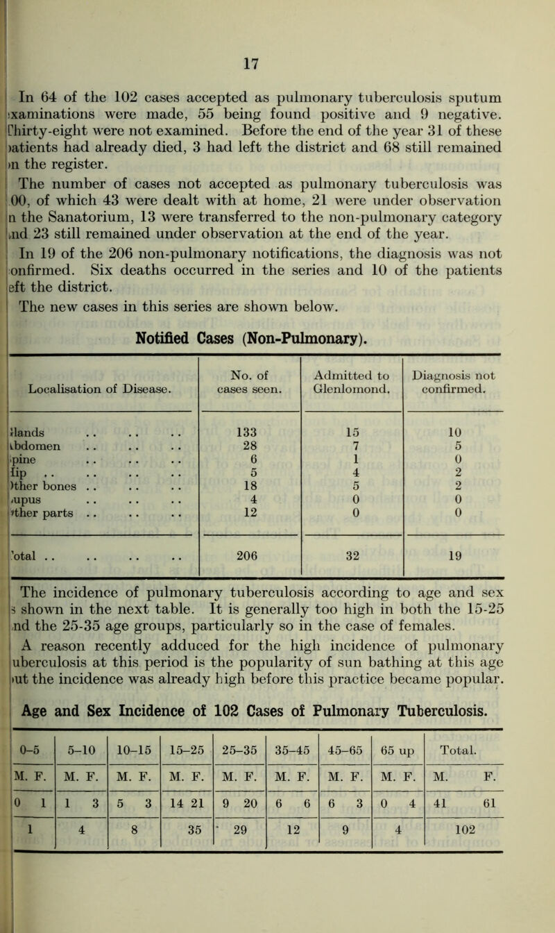 | In 64 of the 102 cases accepted as pulmonary tuberculosis sputum ixaminations were made, 55 being found positive and 9 negative. !Thirty-eight were not examined. Before the end of the year 31 of these >atients had already died, 3 had left the district and 68 still remained >n the register. i The number of cases not accepted as pulmonary tuberculosis was 00, of which 43 were dealt with at home, 21 were under observation in the Sanatorium, 13 were transferred to the non-pulmonary category Lnd 23 still remained under observation at the end of the year. I In 19 of the 206 non-pulmonary notifications, the diagnosis was not onfirmed. Six deaths occurred in the series and 10 of the patients eft the district. The new cases in this series are shown below. Notified Cases (Non-Pulmonary). Localisation of Disease. . No. of cases seen. Admitted to Glenlomond, Diagnosis not confirmed. ! Hands 133 15 10 kbdomen 28 7 5 jipine 6 1 0 lip 5 4 2 ,)ther bones . . 18 5 2 fiupus 4 0 0 lather parts I . 12 0 0 1 ’otal .. 206 32 19 The incidence of pulmonary tuberculosis according to age and sex |s shown in the next table. It is generally too high in both the 15-25 nd the 25-35 age groups, particularly so in the case of females. A reason recently adduced for the high incidence of pulmonary luberculosis at this period is the popularity of sun bathing at this age •ut the incidence was already high before this practice became popular. Age and Sex Incidence of 102 Cases of Pulmonary Tuberculosis. 0-5 5-10 10-15 15-25 25-35 35-45 45-65 65 up Total. M. F. M. F. M. F. M. F. M. F. M. F. M. F. M. F. M. F. 0 1 1 3 5 3 14 21 9 20 6 6 6 3 0 4 41 61 1 4 8 35 • 29 12 9 4 102