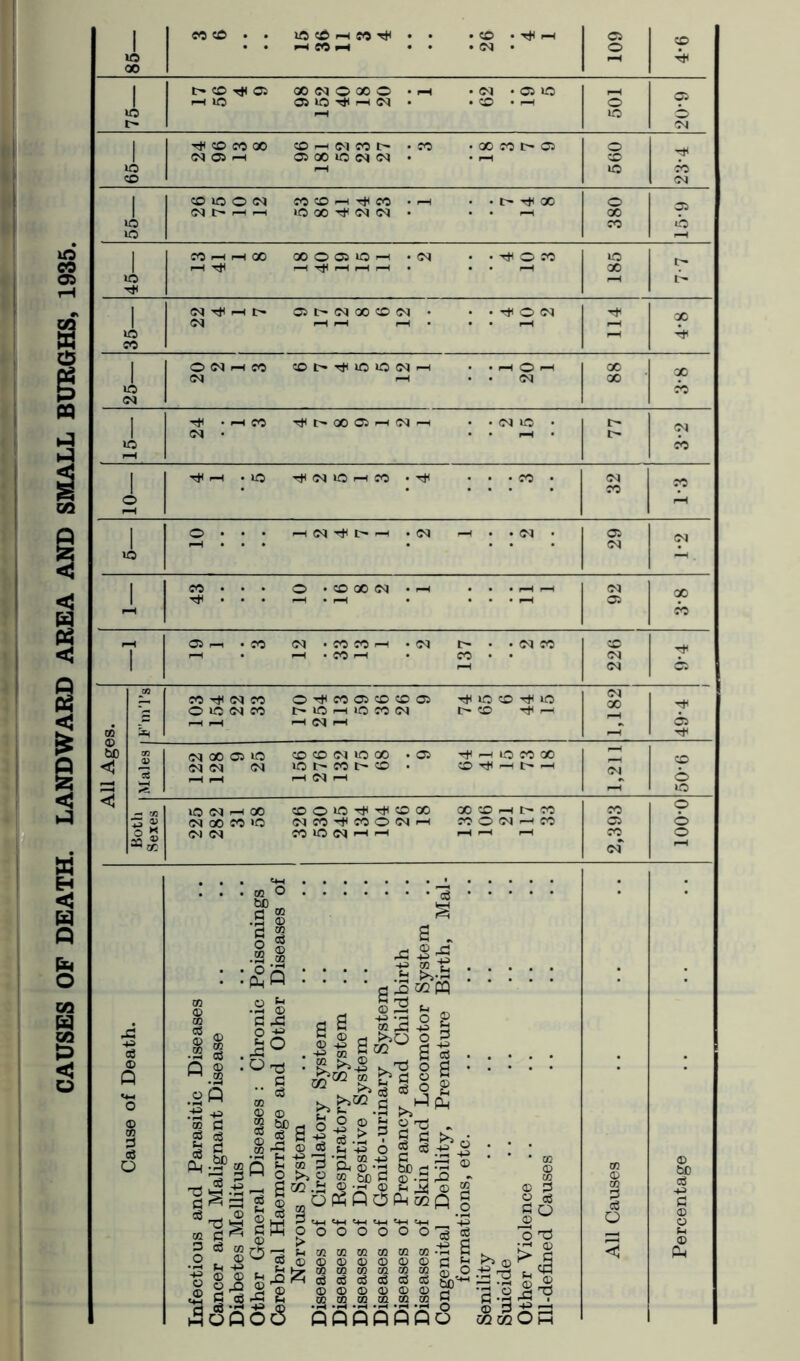 CAUSES OF DEATH. LANDWARD AREA AND SMALL BURGHS, 1935. CO o pH Hi 00 05 pH lO 05 tO HI CM • CO • pH o to pH to 6 1 ■^tOMOO CO f-H CM CO C- • CO 00 CO t-p 05 o NC)H 05 GO lO CM CM pH CD tO pH to co CO lO O CM CO CO i—i H1 CO • pH I> ^ 00 o <M I> r-H —< to 00 H< CM CM pH 00 . 1 0 CO tO to pH CO H pH GO 00005 10H • CM Hi O C0 to (H i—1 HI pH 00 1 0 L- ct< 1 05 CM 00 CO CM • H © CM Tfl 30 o pH CO 1 O CM i—i CO CO t~* Hi to lO CM i—i pH O pH 00 00 to CO CO 1 HI • H CO HI t- 00 05 i—i CM pH <N i© • I> 1 CM • pH C l© CO pH 1 H< pH • lO Hi CM tO i—i CO • HI • co • 32 CO c £ pH pH 1 o • • • HIMHt'H • <M pH • CM • 05 <N 1 to 00 H< • • • pH • r-H • pH 05 pH CO 05 r-1 -CO CM • CO CO ^ • CM • CM CO CO pH « CO i—l CO CM 1 CM an CO H< CM CO O HI CO 05 CO CO 05 Hi tO CO Hi tO ©4 00 Hi © lO CM CO t~* lO i—i lO CO CM co HI pH i—i i—l HINH 05 tn Hi bO 03 CM 00 05 lO CO CO CM to 00 • 05 Hi l© CO 00 —• co <1 <N CM CM lO t> CO t CO CO Hi pH t> pH ©4 08 0*. H H i—l CM H p—H © to < h 03 lO CM pH 00 CO O to HI HI CO 00 X co pH t- CO co © 5 2 CM 00 CO »C CM CO Hi CO O CM pH CO O CM I—l CO 05 © 5«g <M CM CO lO CM i—l |—i pH pH CO CM o I—l .il Q g .8 5 .5 m a 2 § <S C PH «4H oi O ”3 «$ a i s .2 co cSS Q birth System Birth, © ** .3 © ©2 h . a jg o j-> gg s -2 a o 3 • -s ® M G 03 O-tf c • • jg • ® K.TS o g m <B © .SPOB 'cS ^ © is c3 tn 8 j*i 6q ja|-§>?sl - ,2 n ® ^ G 12 a © & | & §j*a g\g s _ g 02 .£2 ® © fi ^ © 2 | mOPh AOPhMQ ® U4 3 MH <H <H <H <H <« GWOOOOOOO'h ►> +3 ummmmtnm-r-i ,*£888888* fc,D2<c3c3o3c3c3cS§[) © © © © 0 ^ PH a % 8 hp h !c m m in ai w 3 H'3^3' 06 SBqqqpo mos s © 3 o 03 G Q © O T3 iSS s| o^TS G ' m1