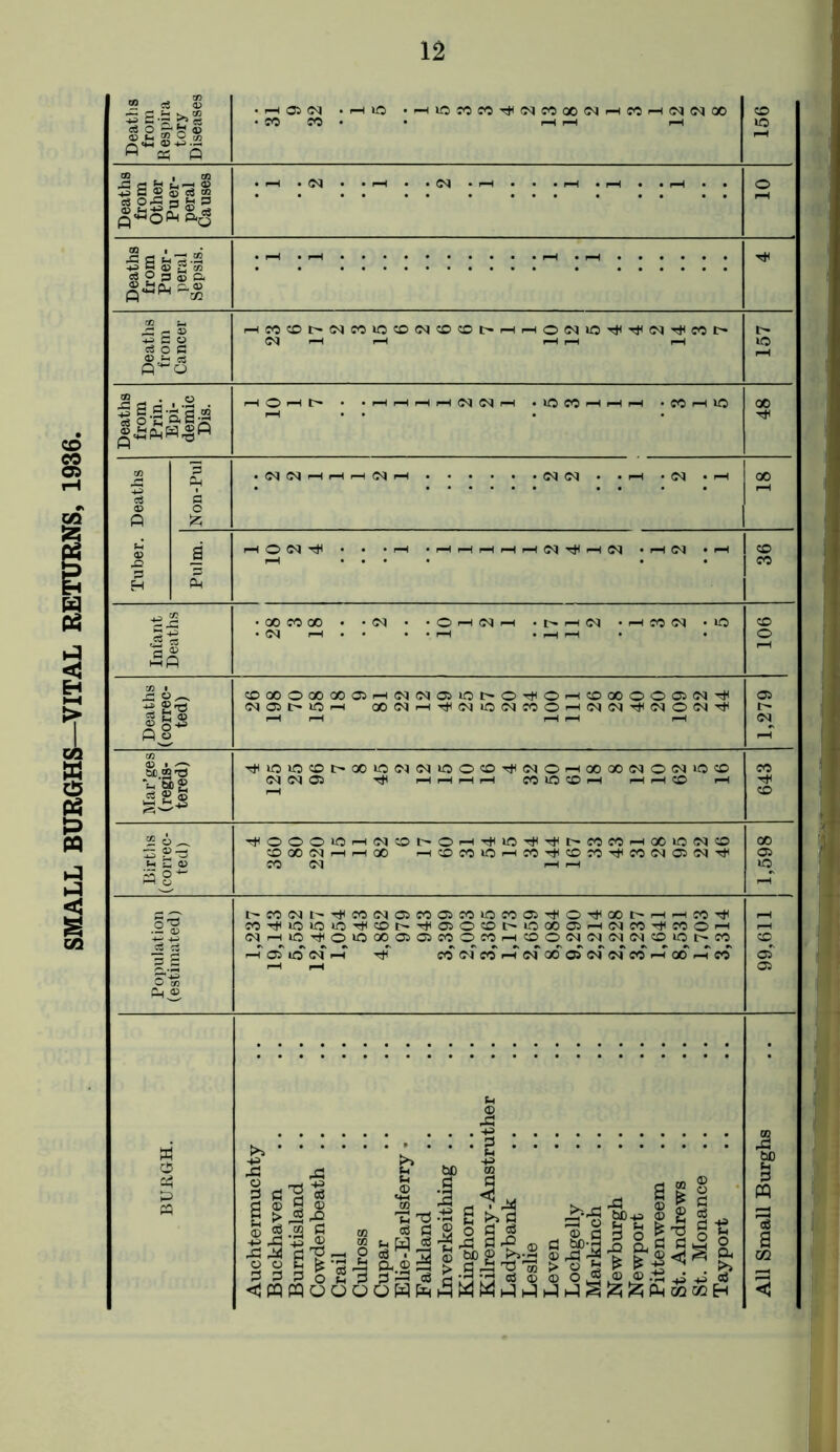 SMALL BURGHS—VITAL RETURNS, 1936. « Q A w soc S3 Q O P '§ S' I 'A OCCHHH (NNhhhN <N t* r-4 <N 1| f £ H o ®OOOOOOOffiH(N(NaiiOt'O^OHCOXOO®N^ (N®MOH XMHTf(NiO(M{COHM(N^iNO(N^ 611,2^ ‘in S® ®XNhhX HCDCOiOrtM^COM^MN®^^ CO C<J r—l i—I «^iOiOiO^!0>t#ojOP^PM®h(N«^«Oh cq h io ^ o io x a ® « o m h © on n n m ® «s m m a o' w h -^T co®TcOf4'c<rooo5<N<Neo^QOf-reo -P & § a 'g-S © 2.3 G .© 43 A P3 JX 4j» bD co a a m ^ i'Sf§&j P -P a g § r>'.^3'§)^ © £ § a O > 43 P I3 O d ^ n ^ /-S P W)-rt_g &P p£ O P P o 2 P P P3 c3 dlTIP eS © © Ota©©.'S4i4i eg P P P o u P pP <3 h;^;i c3 © © O ^ ® • P< .fi +a «