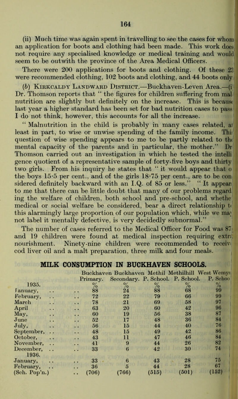 ' (ii) Much time was again spent in travelling to see the cases for whom an application for boots and clothing had been made. This work does not require any specialised knowledge or medical training and would seem to be out with the province of the Area Medical Officers. There were 200 applications for boots and clothing. Of these 23 were recommended clothing, 102 boots and clothing, and 44 boots only (6) Kirkcaldy Landward District.—Buckhaven-Leven Area.—(i Dr. Thomson reports that “ the figures for children suffering from mal nutrition are slightly but definitely on the increase. This is because last year a higher standard has been set for bad nutrition cases to pass I do not think, however, this accounts for all the increase. “ Malnutrition in the child is probably in many cases related, al least in part, to wise or unwise spending of the family income. Thr question of wise spending appears to me to be partly related to th( mental capacity of the parents and in particular, the mother.” Dr Thomson carried out an investigation in which he tested the intelli gence quotient of a representative sample of forty-five boys and thirty two girls. From his inquiry he states that “ it would appear that o the boys 15-5 per cent., and of the girls 18-75 per cent., are to be con sidered definitely backward with an I.Q. of 85 or less.” “ It appear; to me that there can be little doubt that many of our problems regard ing the welfare of children, both school and pre-school, and whethe medical or social welfare be considered, bear a direct relationship t< this alarmingly large proportion of our population which, while we ma; not label it mentally defective, is very decidedly subnormal.” The number of cases referred to the Medical Officer for Food was 87 and 19 children were found at medical inspection requiring extn nourishment. Ninety-nine children were recommended to receiv* cod liver oil and a malt preparation, three milk and four meals. MILK CONSUMPTION IN BUCKHAVEN SCHOOLS. Buckhaven Buckhaven Methil Methilhill West Wemys Primary. Secondary. P. School. P. School. P. Schoo 1935. 0/ /O 0/ /o % % % T anuary, 88 24 88 68 99 February, 72 22 79 66 99 March 78 21 69 58 97 April 63 20 60 42 96 May, 60 19 56 38 87 June 52 17 48 36 84 July, 56 15 44 40 76 September, . . 48 15 49 42 86 October, 43 11 47 46 84 November, . . 41 9 44 26 82 December, 1936. 33 6 42 30 74 January, 33 6 43 28 75 February, 36 5 44 28 67 (Sch. Pop’n.) .. (706) (766) (515) (501) (152)