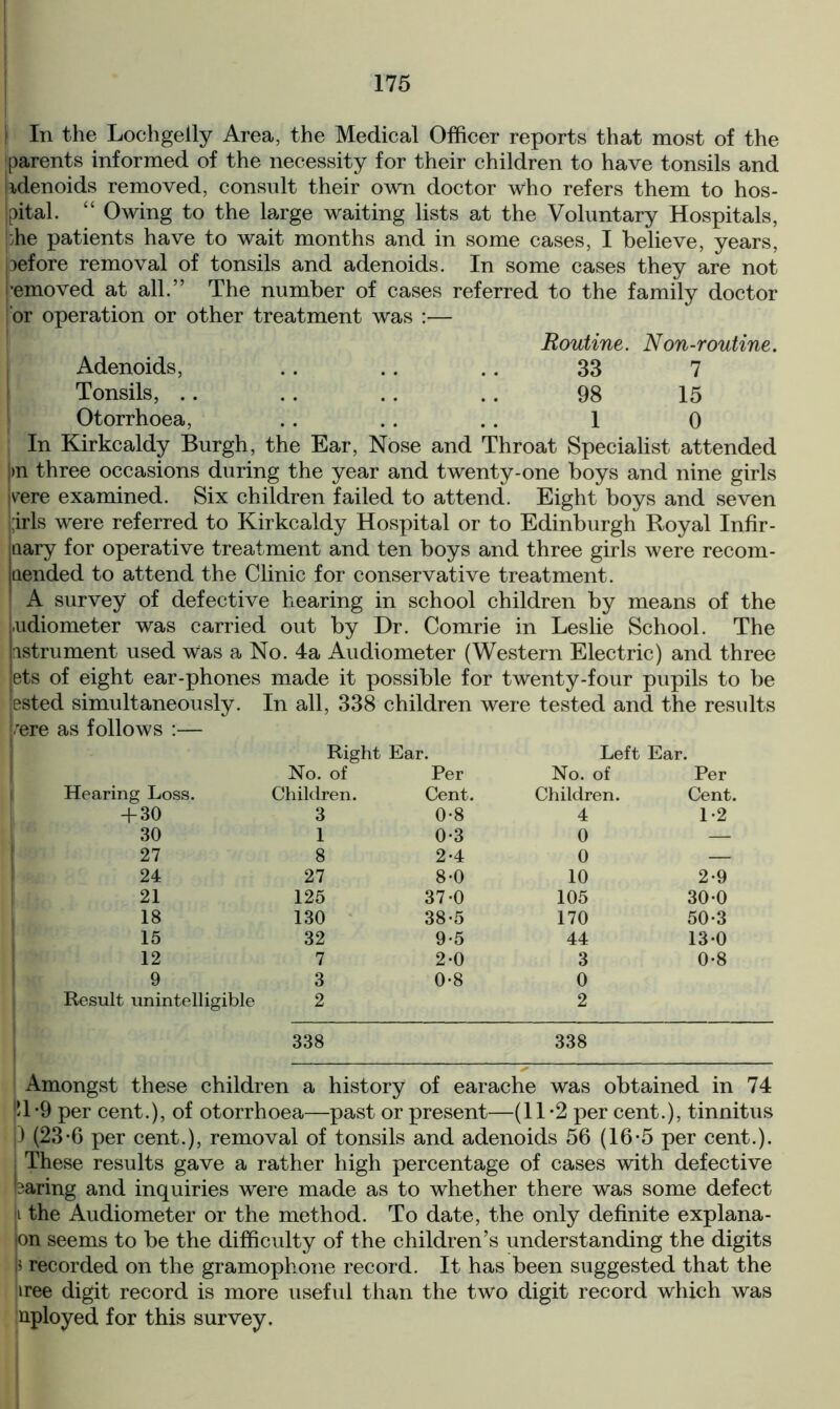 I In the Locligelly Area, the Medical Officer reports that most of the parents informed of the necessity for their children to have tonsils and kdenoids removed, consult their own doctor who refers them to hos- pital. “ Owing to the large waiting lists at the Voluntary Hospitals, :he patients have to wait months and in some cases, I believe, years, pefore removal of tonsils and adenoids. In some cases they are not jemoved at all.” The number of cases referred to the family doctor 'or operation or other treatment was :— Routine. Non-routine. Adenoids, .. .. .. 33 7 Tonsils, .. .. .. .. 98 15 Otorrhoea, . . .. . . 1 0 In Kirkcaldy Burgh, the Ear, Nose and Throat Specialist attended !>n three occasions during the year and twenty-one boys and nine girls pere examined. Six children failed to attend. Eight boys and seven ;irls were referred to Kirkcaldy Hospital or to Edinburgh Royal Infir - aary for operative treatment and ten boys and three girls were recom- aended to attend the Clinic for conservative treatment. A survey of defective hearing in school children by means of the audiometer was carried out by Dr. Comrie in Leslie School. The astrument used Was a No. 4a Audiometer (Western Electric) and three jets of eight ear-phones made it possible for twenty-four pupils to be jested simultaneously. In all, 338 children were tested and the results 'ere as follows :— Right Ear. Left Ear. No. of Per No. of Per Hearing Loss. Children. Cent. Children. Cent. + 30 3 0-8 4 1-2 30 1 0-3 0 •-i- 27 8 2-4 0 — 24 27 8-0 10 2-9 21 125 37-0 105 30-0 18 130 38-5 170 50-3 15 32 9-5 44 13-0 12 7 2-0 3 0-8 9 3 0-8 0 Result unintelligible 2 2 338 338 Amongst these children a history of earache was obtained in 74 !1 -9 per cent.), of otorrhoea—past or present—(11 *2 per cent.), tinnitus p (23-6 per cent.), removal of tonsils and adenoids 56 (16-5 per cent.), j These results gave a rather high percentage of cases with defective fearing and inquiries were made as to whether there was some defect i the Audiometer or the method. To date, the only definite explana- on seems to be the difficulty of the children’s understanding the digits p recorded on the gramophone record. It has been suggested that the iree digit record is more useful than the two digit record which was nployed for this survey.