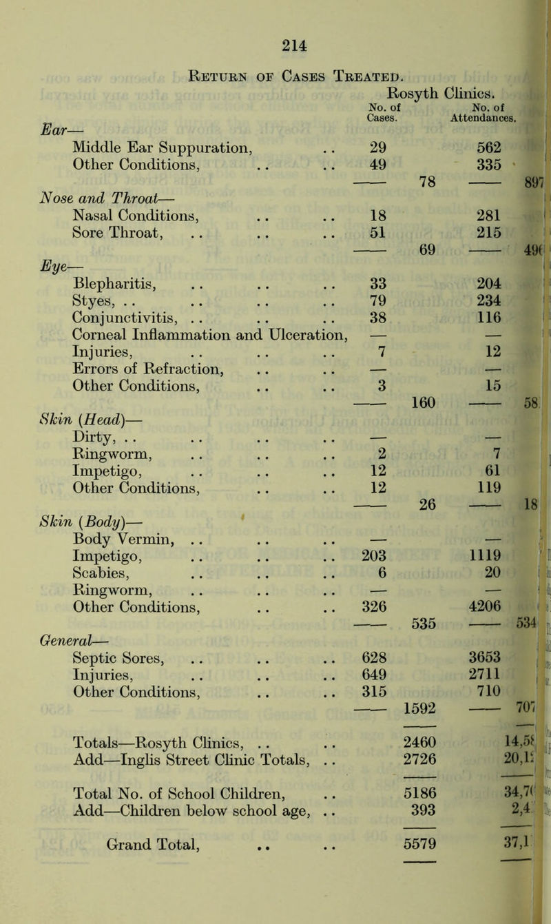 Return of Cases Treated. Rosyth Clinics. Ear- Middle Ear Suppuration, Other Conditions, Nose and Throat— Nasal Conditions, Sore Throat, Eye— Blepharitis, Styes, Conjunctivitis, Corneal Inflammation and Ulceration, Injuries, Errors of Refraction, Other Conditions, No. of No. of Cases. Attendances. 29 562 49 335 78 897 18 281 51 215 69 — • my 33 204 79 234 38 116 12 15 160 58 Skin {Head)— Dirty, Ringworm, Impetigo, Other Conditions, Skin (Body)— Body Vermin, .. Impetigo, Scabies, Ringworm, Other Conditions, General— Septic Sores, Injuries, Other Conditions, 12 61 12 119 — 26 18 203 6 326 535 1119 20 4206 ini 534 628 649 315 1592 3653 2711 710 70/ Totals—Rosyth Clinics, .. Add—Inglis Street Clinic Totals, Total No. of School Children, Add—Children below school age, ‘ I;, 2460 14,5*. 2726 20,1: I 5186 34,7t 393 2,4 Grand Total, 5579 37,1 I