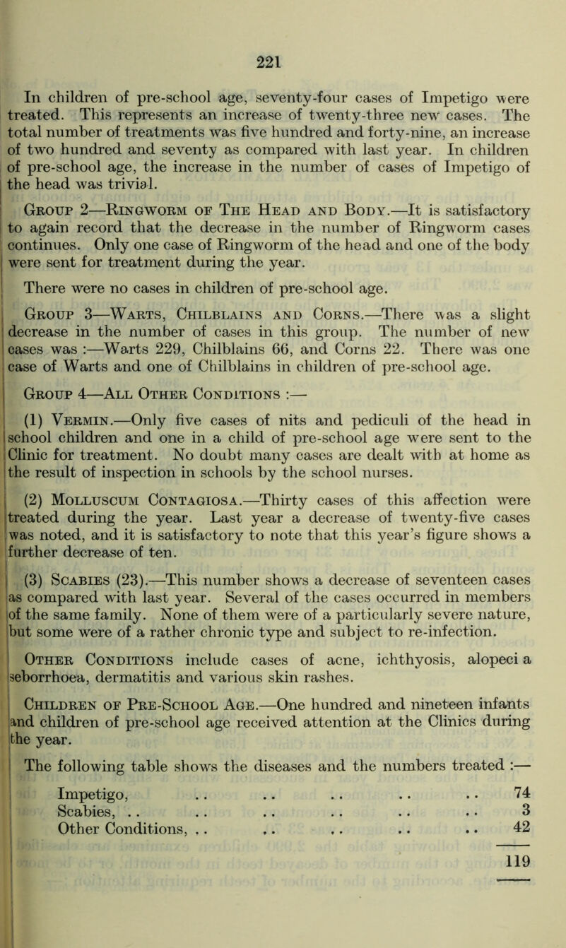 In children of pre-school age, seventy-four cases of Impetigo were treated. This represents an increase of twenty-three new cases. The total number of treatments was five hundred and forty-nine, an increase of two hundred and seventy as compared with last year. In children of pre-school age, the increase in the number of cases of Impetigo of | the head was trivial. Group 2—Ringworm of The Head and Body.—It is satisfactory i to again record that the decrease in the number of Ringworm cases | continues. Only one case of Ringworm of the head and one of the body | were sent for treatment during the year. There were no cases in children of pre-school age. Group 3—Warts, Chilblains and Corns.—There was a slight ! decrease in the number of cases in this group. The number of new ! cases was :—Warts 229, Chilblains 66, and Corns 22. There was one case of Warts and one of Chilblains in children of pre-school age. Group 4—All Other Conditions :— (1) Vermin.—Only five cases of nits and pediculi of the head in I school children and one in a child of pre-school age were sent to the iClinic for treatment. No doubt many cases are dealt with at home as the result of inspection in schools by the school nurses. (2) Molluscum Contagiosa.—Thirty cases of this affection were jtreated during the year. Last year a decrease of twenty-five cases ] was noted, and it is satisfactory to note that this year’s figure shows a further decrease of ten. I (3) Scabies (23).—This number shows a decrease of seventeen cases las compared with last year. Several of the cases occurred in members ;of the same family. None of them were of a particularly severe nature, but some were of a rather chronic type and subject to re-infection. ! Other Conditions include cases of acne, ichthyosis, alopeci a seborrhoea, dermatitis and various skin rashes. I Children of Pre-School Age.—One hundred and nineteen infants and children of pre-school age received attention at the Clinics during the year. The following table shows the diseases and the numbers treated :— Impetigo, .. .. .. .. .. 74 Scabies, .. .. .. .. .. .. 3 Other Conditions, .. .. .. .. .. 42 119