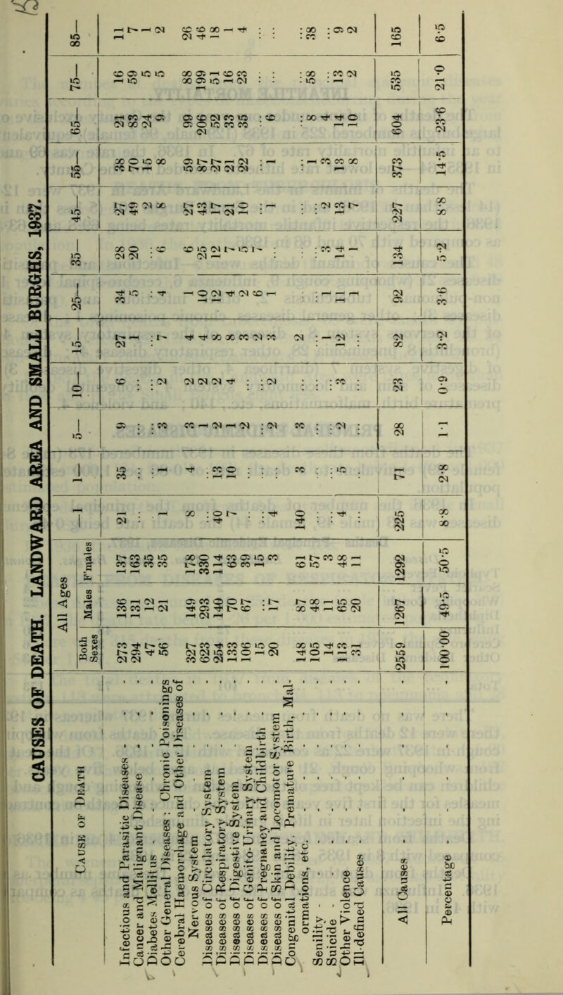 CAUSES OF DEATH. LANDWARD AREA AND SMALL BURGHS, 1937. HhHU CO CO 00 — tP • • : x ; © oo HO ip » U- > * OO -cf — © cc <x CO © WO no QO OS ■—1 co so • • • x • cc oo © © no oo © CO oo CO CO © iC 00 O ic 00 05 t- r— CO • — ;hMMX cc If nr > 5 UO X 00 CO CO • cc TT i-© OO x nmi^ho : —t 00 Tf -H CO -4 ; CO CC l> X »o> 00 -ft CO X Tp oo oo o : cc CO no CO UO I- ; SC tP -h p CO 35 00 00 • co — : 2 •© i ^ lo : tt —' O CO tP CO CO -1 CO co n 5 4 so © *V*k OO 1 : r- ■-P tp x x cc oo sc oo : — co : oo oo KO CO X CO 1 1 co : : co oo oo oo t* : : oo • : : cc : -V' © © • oo 1 © : : sc SC —< CO <-H CO ; OO cc : ; d : CX) no (N 1 3 ; • - Tp . SC © ; ; ; x , —1 r- co 7 21 l x : © ; ; tp • TP § : ;* i © CO X X oo m V NCOO kO X © Tp sc © lO CO hNSCXh § lO g SC CC CO SO l'- cc —1 © CC rt © kO Tp — o fa —1 CC -H oo © be « 0) ip <3 CO -H CO -H © SC © © 1 -P © TP t~- © . —< N®rt(DO r» flj a so so h co X Tf- -H © OO © 05 »—| f-H »-H -* oo — CO <1 W -2 © •*r x so ><p t^co so •*» sc © no © oo oo no SC © -h co SC © OO m XkQ-pfC rH © © © 5 © © rf no 'POHrtCC kT5 | W CO oo oo no 1 CO 1 ♦ 1 cc • i « I i > • * 1 « 1 1 1 bu o .s 05 © s ' ’ ' o K cs 2 CD S a - 0 3 a s o *3 j=o One c a •- >-pc a ~ ri) 1 © 2 a * l,»| 2 1 © © S ¥sis S5 o a S tl S -r ■ j = 4? ^ bo « -- r -£ -a ai © >> cp •l^-a See.a S'® £ ^ ®0 a£ SS^lJi sls-S^i C ^ cf) oi-MiZ <o QPOO P \> v N .= t £ a * - © fSc ®)-£'§ rf . © •- © Z _i£ x C f^Pc?iC«H o y^ «*-i y_i y_i n-i i—i P5 o o O o O eg eg ■ commcocc^E^ ©©©©©c©_£' * ® ® ® » © o.-S Co «5 C!5 63 C5 Kr •—< O © <D © <D **“* CO CO cc CO CG ^ C 3 p p p S o m ,o ' .2 ©j>. as s- •© ©, '3|; CCOi