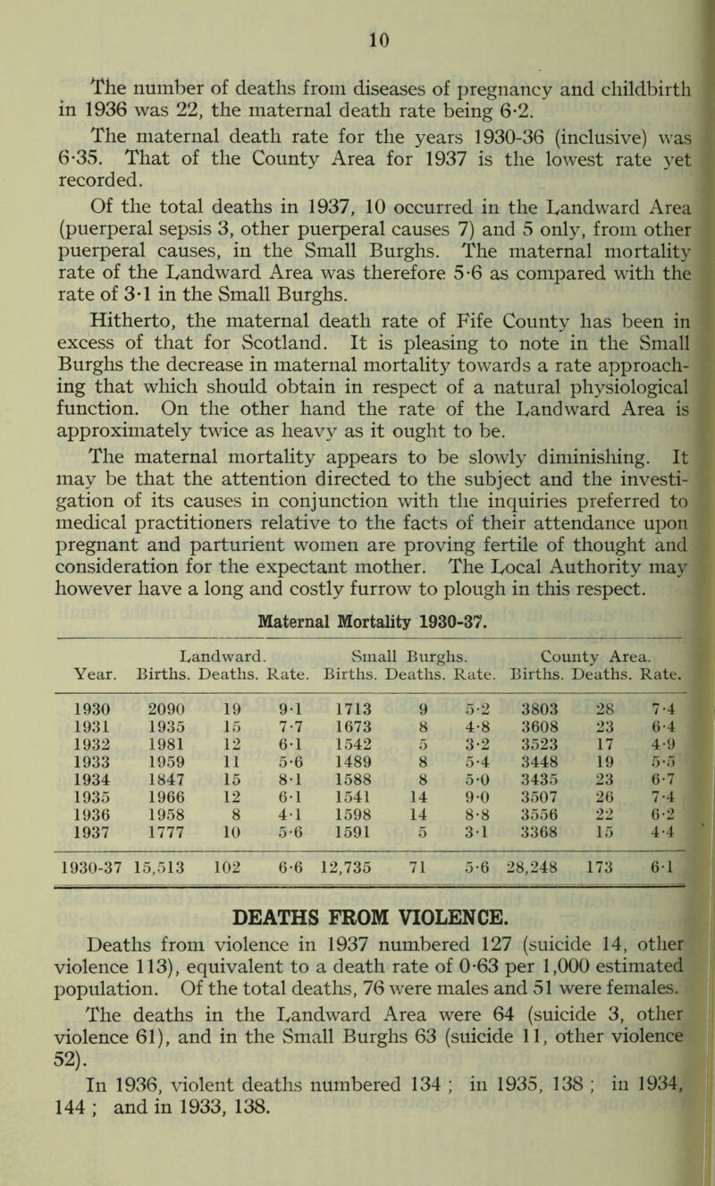 The number of deaths from diseases of pregnancy and childbirth in 1936 was 22, the maternal death rate being 6*2. The maternal death rate for the years 1930-36 (inclusive) was 6-35. That of the County Area for 1937 is the lowest rate yet recorded. Of the total deaths in 1937, 10 occurred in the Landward Area (puerperal sepsis 3, other puerperal causes 7) and 5 only, from other puerperal causes, in the Small Burghs. The maternal mortality rate of the Landward Area was therefore 5-6 as compared with the rate of 3T in the Small Burghs. Hitherto, the maternal death rate of Fife County has been in excess of that for Scotland. It is pleasing to note in the Small Burghs the decrease in maternal mortality towards a rate approach- ing that which should obtain in respect of a natural physiological function. On the other hand the rate of the Landward Area is approximately twice as heavy as it ought to be. The maternal mortality appears to be slowly diminishing. It may be that the attention directed to the subject and the investi- gation of its causes in conjunction with the inquiries preferred to medical practitioners relative to the facts of their attendance upon pregnant and parturient women are proving fertile of thought and consideration for the expectant mother. The Local Authority may however have a long and costly furrow to plough in this respect. Maternal Mortality 1930-37. Landward. Small Burghs. County Area. Year. Births. Deaths. Rate. Births. Deaths. Rate. Births. Deaths. Rate. 1930 2090 19 9-1 1713 9 5-2 3803 28 7-4 1931 1935 15 7-7 1673 8 4-8 3608 23 6-4 1932 1981 12 6-1 1542 5 3-2 3523 17 4-9 1933 1959 11 5-6 1489 8 5-4 3448 19 5-5 1934 1847 15 8-1 1588 8 5-0 3435 23 6-7 1935 1966 12 6-1 1541 14 9-0 3507 26 7-4 1936 1958 8 41 1598 14 8-8 3556 22 6-2 1937 1777 10 5-6 1591 5 31 3368 15 4-4 1930-37 15,513 102 6-6 12,735 71 5-6 28,248 173 61 DEATHS FROM VIOLENCE. Deaths from violence in 1937 numbered 127 (suicide 14, other violence 113), equivalent to a death rate of 0-63 per 1,000 estimated population. Of the total deaths, 76 were males and 51 were females. The deaths in the Landward Area were 64 (suicide 3, other violence 61), and in the Small Burghs 63 (suicide 11, other violence 52). In 1936, violent deaths numbered 134 ; in 1935, 138 ; in 1934, 144 ; and in 1933, 138.