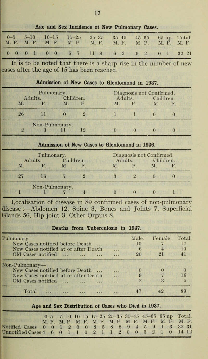 Age and Sex Incidence of New Pulmonary Cases. 0-5 5-10 10-15 15-25 M. F. M. F. M. F. M. F. 25-35 M. F. 35-45 45-65 M. F. M. F. 65 M. up F. Total. M. F. 0 0 0 1 0 0 6 7 11 8 6 2 9 2 0 1 32 21 It is to be noted that there is a sharp rise in the number of new cases after the age of 15 has been reached. Admission of New Cases to Glenlomond in 1937. Pulmonary. Adults. Children. M. F. M. F. Diagnosis not Confirmed. Adults. Children M. F. M. F. 26 11 0 2 1 1 0 0 Non-Pulmonary. 2 3 11 12 0 0 0 0 Admission of New Cases to Glenlomond in 1936. Pulmonary. Adults. Children. M. F. M. F. Diagnosis not Confirmed. Adults. Children. M. F. M. F. 27 16 7 2 3 2 0 0 Non-Pulmonary. 1 17 4 0 0 0 1 Localisation of disease in 89 confirmed cases of non-pulmonary disease :—Abdomen 12, Spine 3, Bones and Joints 7, Superficial Glands 56, Hip-joint 3, Other Organs 8. Deaths from Tuberculosis in 1937. Pulmonary— Male Female. Total. New Cases notified before Death ... 10 7 17 New Cases notified at or after Death 6 4 10 Old Cases notified 20 21 41 Non-Pulmonary— New Cases notified before Death ... 0 0 0 New Cases notified at or after Death 9 7 16 Old Cases notified 2 3 5 Total 47 42 89 Age and Sex Distribution of Cases who Died in 1937. 0-5 5-10 10-15 15-25 25-35 35-45 45-65 65 up Total. M. F. M. F. M. F. M. F. M. F. M. F. M. F. M. F. M. F. Notified Cases 0 0 1 2 0 0 8 5 8 8 9 4 5 9 13 32 31 Unnotified Cases 46011021 1 2 0 0 5 2 10 14 12
