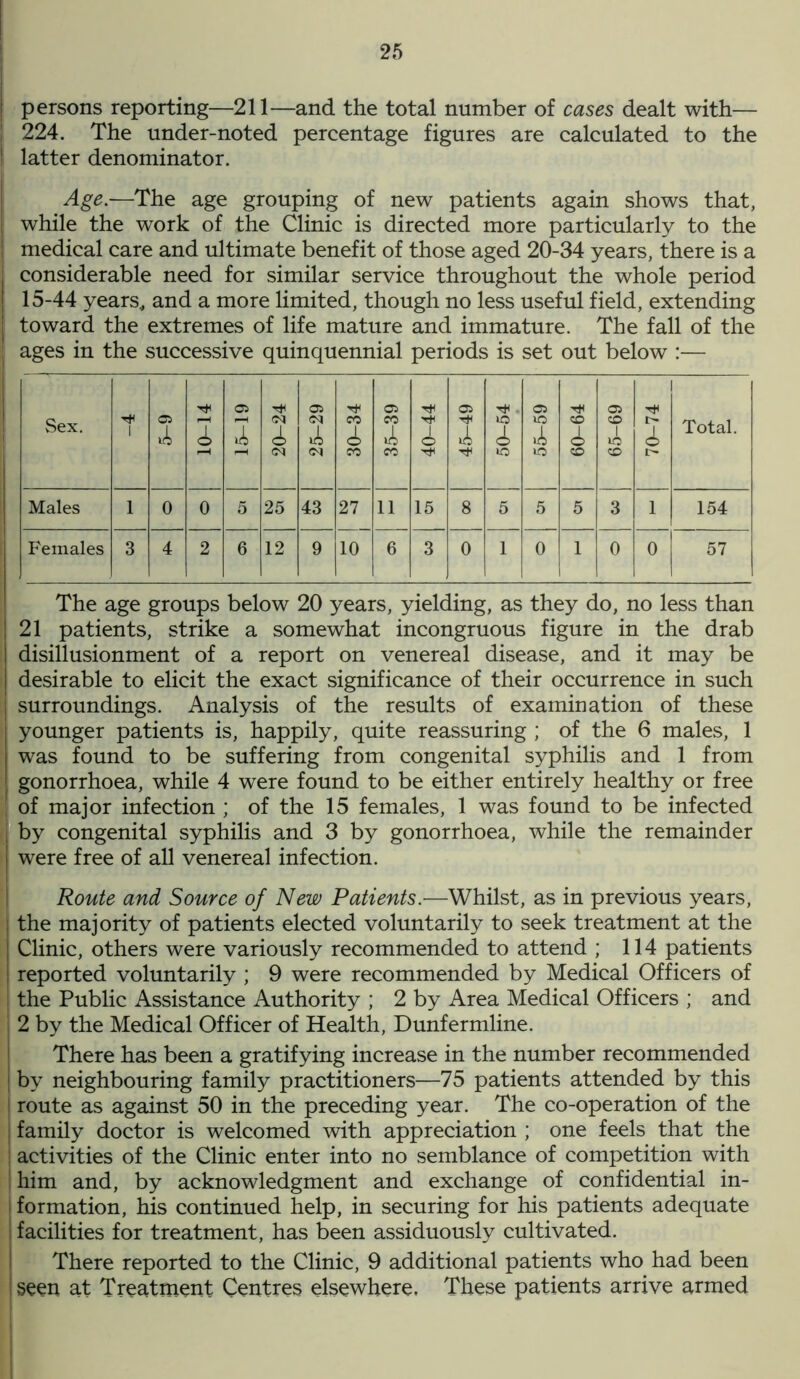 persons reporting—211—and the total number of cases dealt with— 224. The under-noted percentage figures are calculated to the latter denominator. Age.—The age grouping of new patients again shows that, while the work of the Clinic is directed more particularly to the medical care and ultimate benefit of those aged 20-34 years, there is a considerable need for similar service throughout the whole period 15-44 years., and a more limited, though no less useful field, extending toward the extremes of life mature and immature. The fall of the ages in the successive quinquennial periods is set out below :— Sex. 1 5-9 10-14 15-19 fZ~0Z 25-29 r* CO d> CO 35-39 40-44 05 rjn 3 50-54 05 lO A 60-64 65-69 70-74 1 Total. Males 1 0 0 5 25 43 27 11 15 8 5 5 5 3 1 154 Females 3 4 2 6 12 9 10 6 3 0 1 0 1 0 0 57 The age groups below 20 years, yielding, as they do, no less than 21 patients, strike a somewhat incongruous figure in the drab disillusionment of a report on venereal disease, and it may be desirable to elicit the exact significance of their occurrence in such surroundings. Analysis of the results of examination of these younger patients is, happily, quite reassuring ; of the 6 males, 1 was found to be suffering from congenital syphilis and 1 from gonorrhoea, while 4 were found to be either entirely healthy or free Iof major infection ; of the 15 females, 1 was found to be infected by congenital syphilis and 3 by gonorrhoea, while the remainder were free of all venereal infection. Route and Source of New Patients.—Whilst, as in previous years, the majority of patients elected voluntarily to seek treatment at the Clinic, others were variously recommended to attend ; 114 patients reported voluntarily ; 9 were recommended by Medical Officers of the Public Assistance Authority ; 2 by Area Medical Officers ; and 2 by the Medical Officer of Health, Dunfermline. There has been a gratifying increase in the number recommended by neighbouring family practitioners—75 patients attended by this ! route as against 50 in the preceding year. The co-operation of the family doctor is welcomed with appreciation ; one feels that the I activities of the Clinic enter into no semblance of competition with I him and, by acknowledgment and exchange of confidential in- formation, his continued help, in securing for his patients adequate facilities for treatment, has been assiduously cultivated. There reported to the Clinic, 9 additional patients who had been seen at Treatment Centres elsewhere, These patients arrive armed