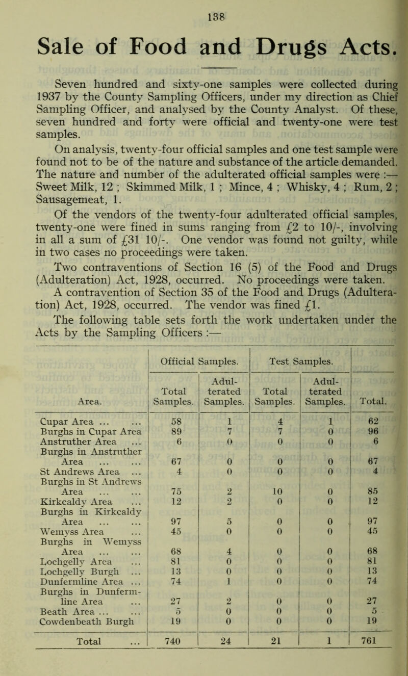 Sale of Food and Drugs Acts. Seven hundred and sixtv-one samples were collected during 1937 by the County Sampling Officers, under my direction as Chief Sampling Officer, and analysed by the County Analyst. Of these, seven hundred and forty were official and twenty-one were test samples. On analysis, twenty-four official samples and one test sample were found not to be of the nature and substance of the article demanded. The nature and number of the adulterated official samples were :— Sweet Milk, 12 ; Skimmed Milk, 1 ; Mince, 4 ; Whisky, 4 ; Rum, 2 ; Sausagemeat, 1. Of the vendors of the twenty-four adulterated official samples, twenty-one were fined in sums ranging from £2 to 10/-, involving in all a sum of £31 10/-. One vendor was found not guilty, while in two cases no proceedings were taken. Two contraventions of Section 16 (5) of the Food and Drugs (Adulteration) Act, 1928, occurred. No proceedings were taken. A contravention of Section 35 of the Food and Drugs (Adultera- tion) Act, 1928, occurred. The vendor was fined £1. The following table sets forth the work undertaken under the Acts by the Sampling Officers Official Samples. | Test Samples. Area. Total Samples. Adul- j terated Samples. Total Samples. Adul- | terated Samples. ! Total. 1 Cupar Area ... 58 1 4 1 62 Burghs in Cupar Area 89 7 7 0 96 Anstruther Area 6 0 0 0 6 Burghs in Anstruther Area 67 0 0 0 i 67 St Andrews Area 4 0 0 0 4 Burghs in St Andrews Area 75 2 10 0 85 Kirkcaldy Area 12 2 0 0 12 Burghs in Kirkcaldy Area ... 97 5 0 0 97 Wemyss Area 45 0 0 0 45 Burghs in Wemyss Area 68 4 0 0 68 Lochgelly Area 81 0 0 0 81 Lochgelly Burgh 13 0 0 0 13 Dunfermline Area ... 74 1 0 0 74 Burghs in Dunferm- | line Area 27 2 0 0 27 Beath Area ... ... \ 5 0 0 0 5 Cowdenbeath Burgh 19 0 ! 0 0 19 Total ...| 740 1 24 21 1 761